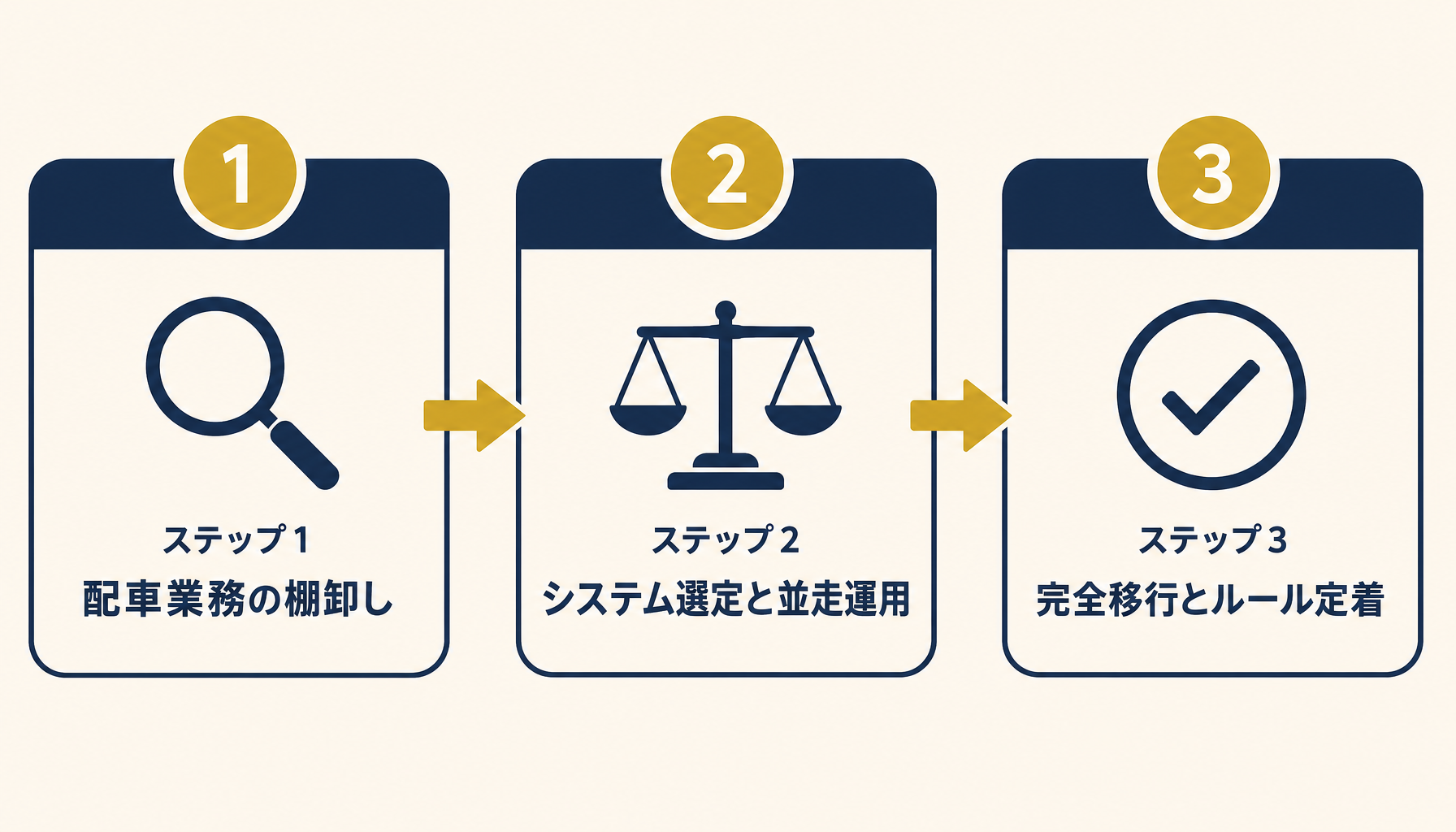 脱エクセル移行の3ステップを示すフロー図