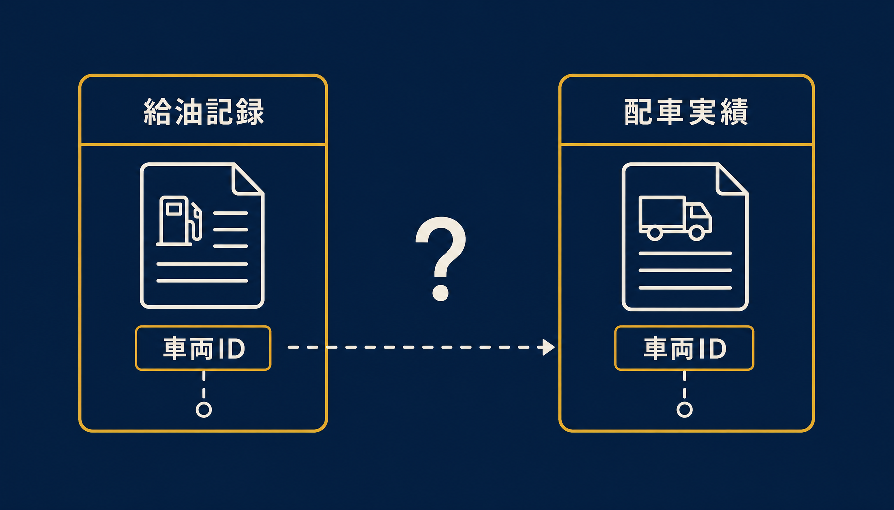 複数の車両の給油記録と走行距離の帳票がバラバラに積み上がり、車両IDで結びついていない様子を示す抽象的なインフォグラフィック