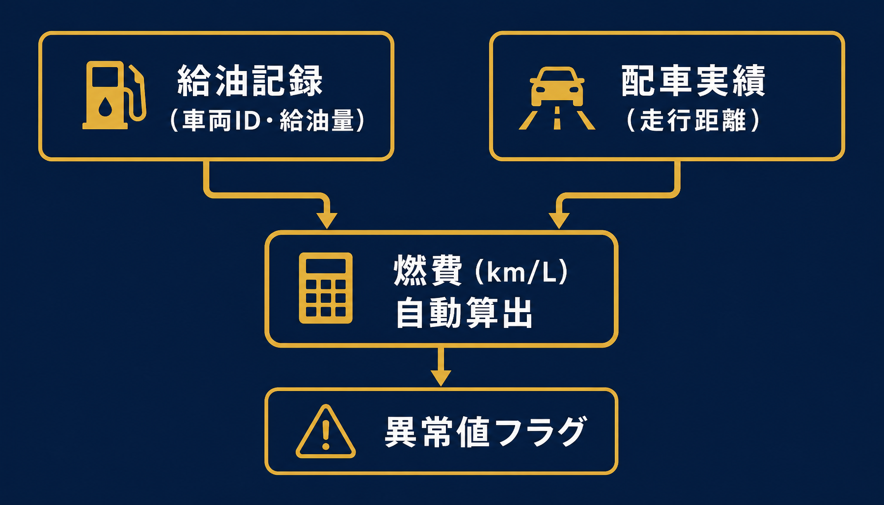 給油量・走行距離・車両IDを結びつけて燃費を自動算出し異常値をフラグする集計フローを示す図