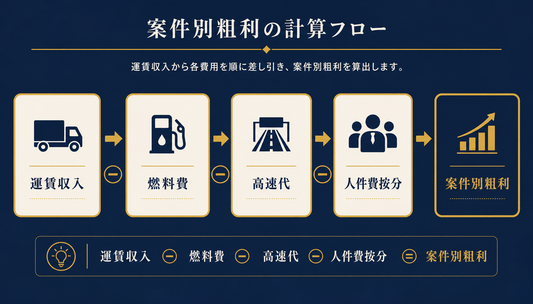 車両別・案件別採算の計算構造（運賃収入から燃料費・高速代・人件費按分を差し引いて粗利を出す流れ）