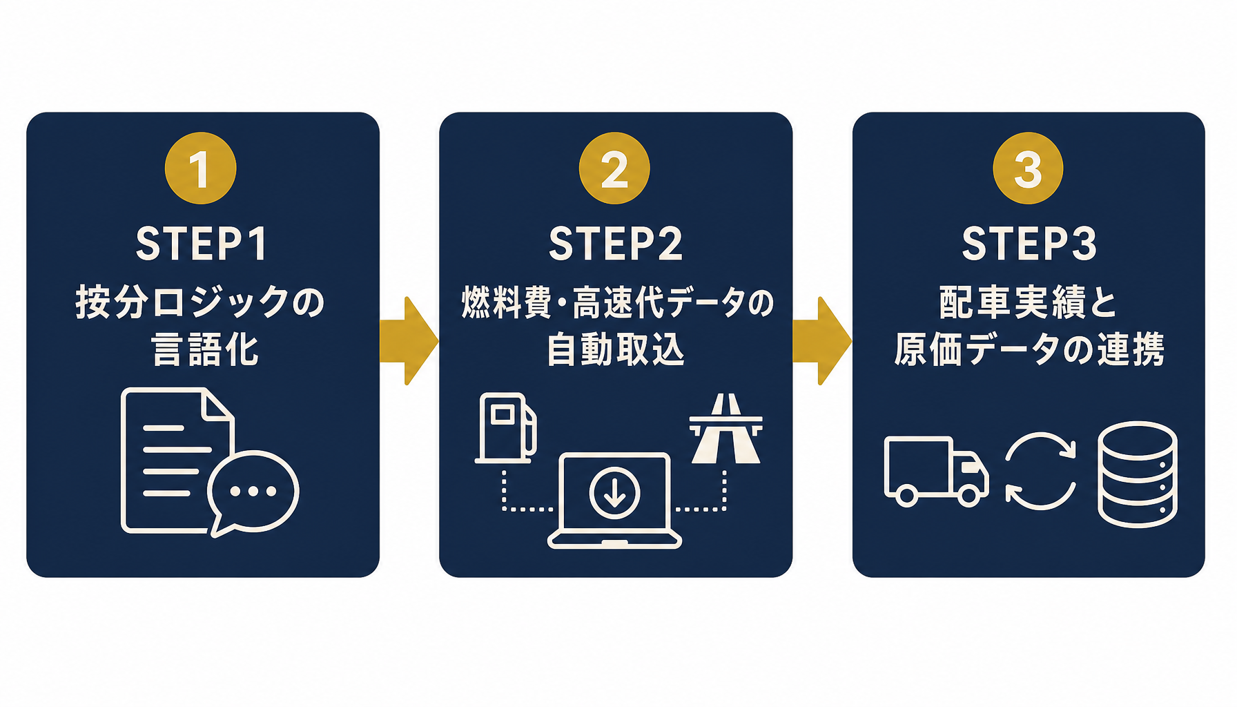 脱エクセルの3ステップ（按分ロジックの言語化・燃料費高速代データの自動取込・配車実績と原価データの連携）