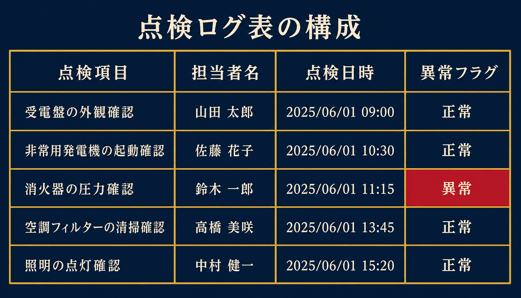 点検項目・担当者・日付・異常フラグの4列が並ぶログ表の構成を示す図