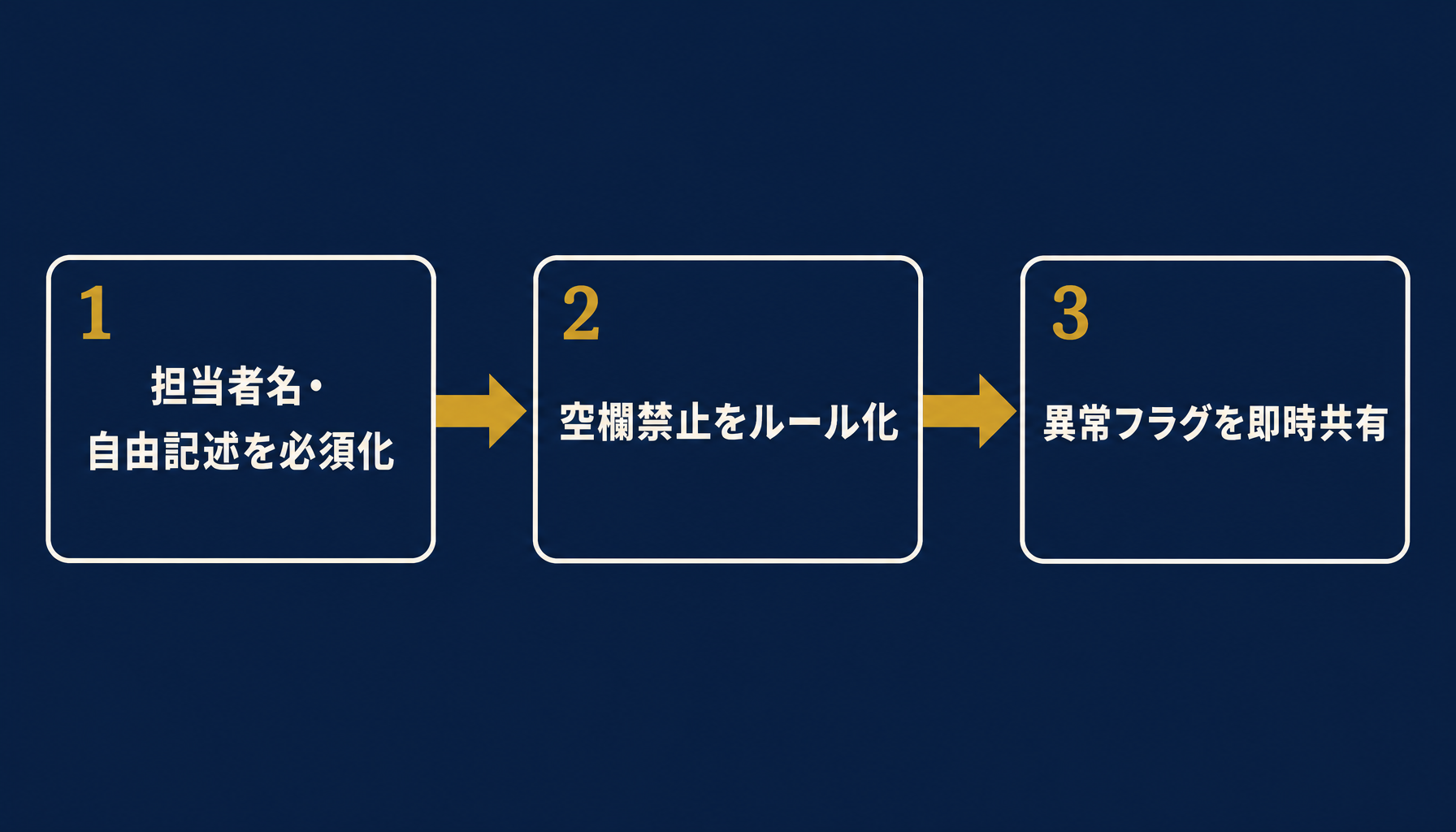 「担当者名・自由記述の必須化」「空欄禁止のルール化」「異常フラグの即時共有」の3ステップを矢印でつないだ図