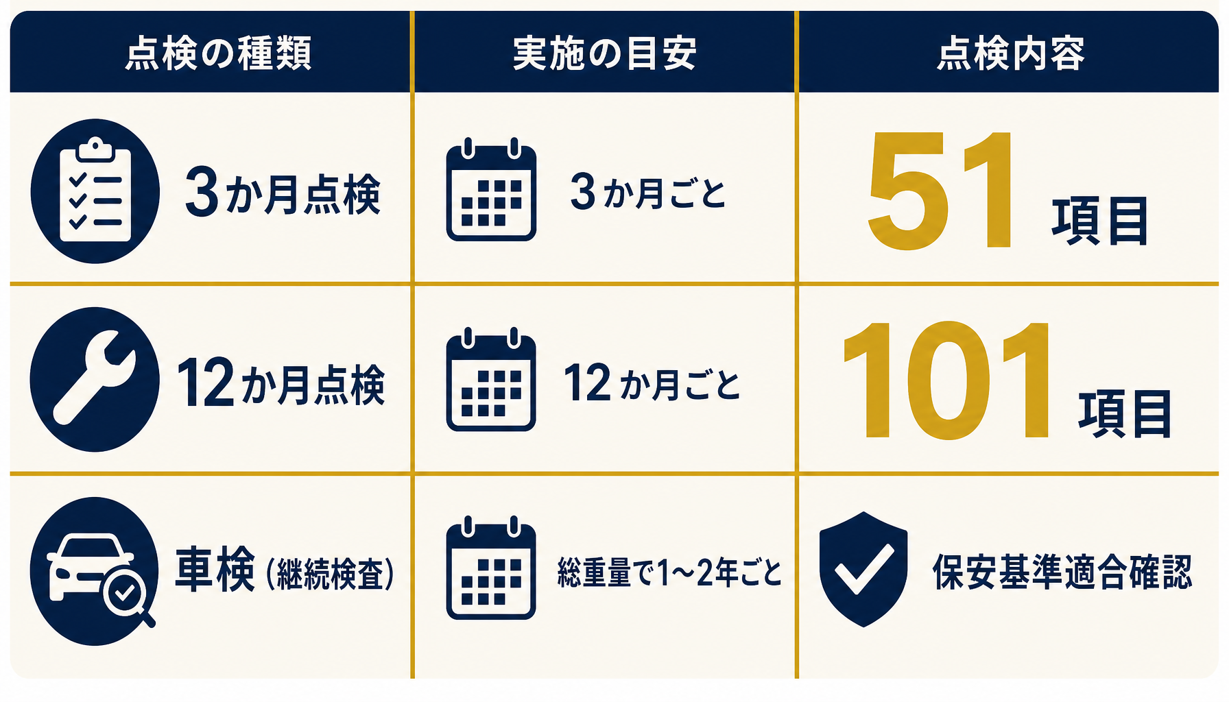 3か月点検・12か月点検・車検の周期と点検項目数を比較した表形式インフォグラフィック