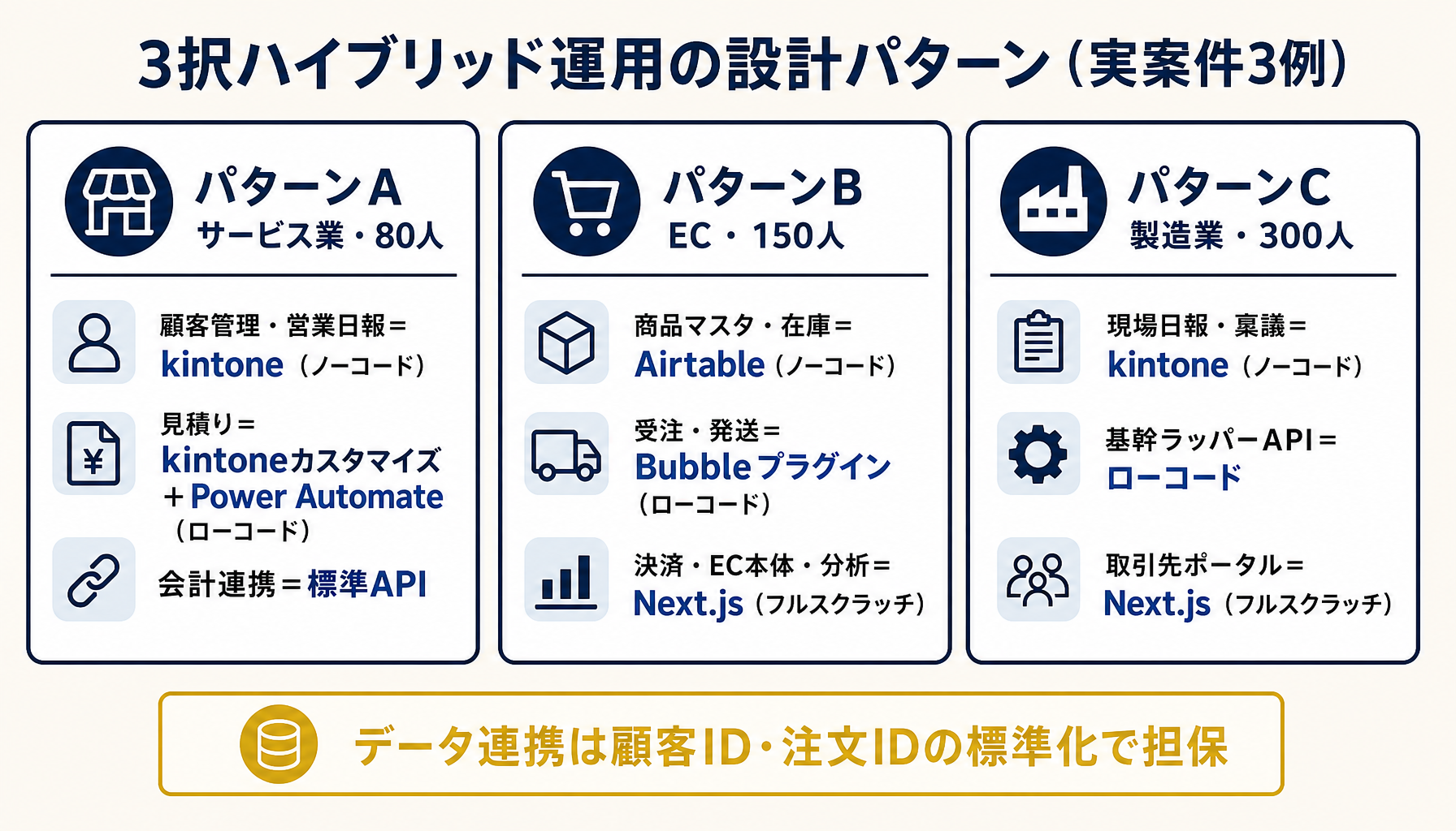 3択ハイブリッド運用の設計パターン