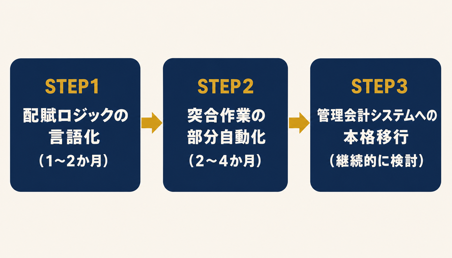脱却を進める3ステップのフロー図