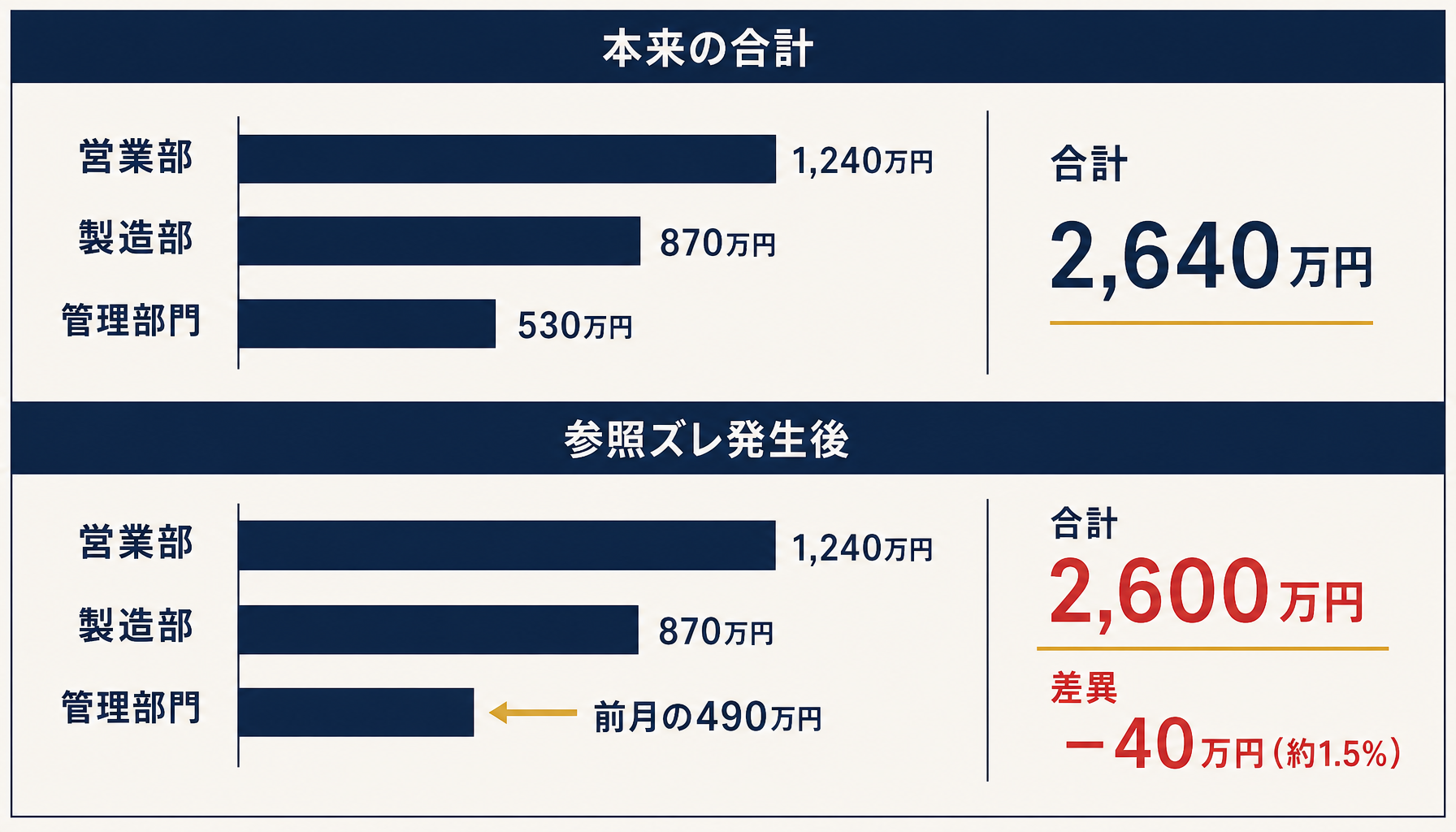 集約シートの参照範囲が1列ズレて前月の数値を拾ってしまう様子を示すインフォグラフィック(営業部1240万円・製造部870万円・管理部門530万円→本来合計2640万円、参照ズレにより管理部門が前月490万円を参照し合計2600万円と表示、差異40万円・約1.5%)