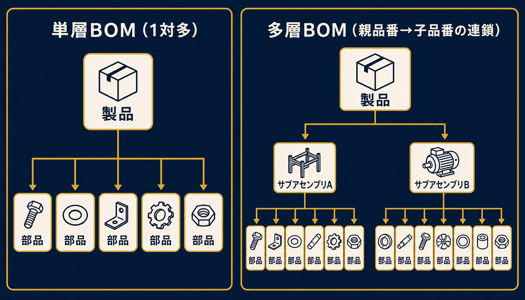 部品表(BOM)の階層構造とエクセルで管理できる範囲を示す概念図
