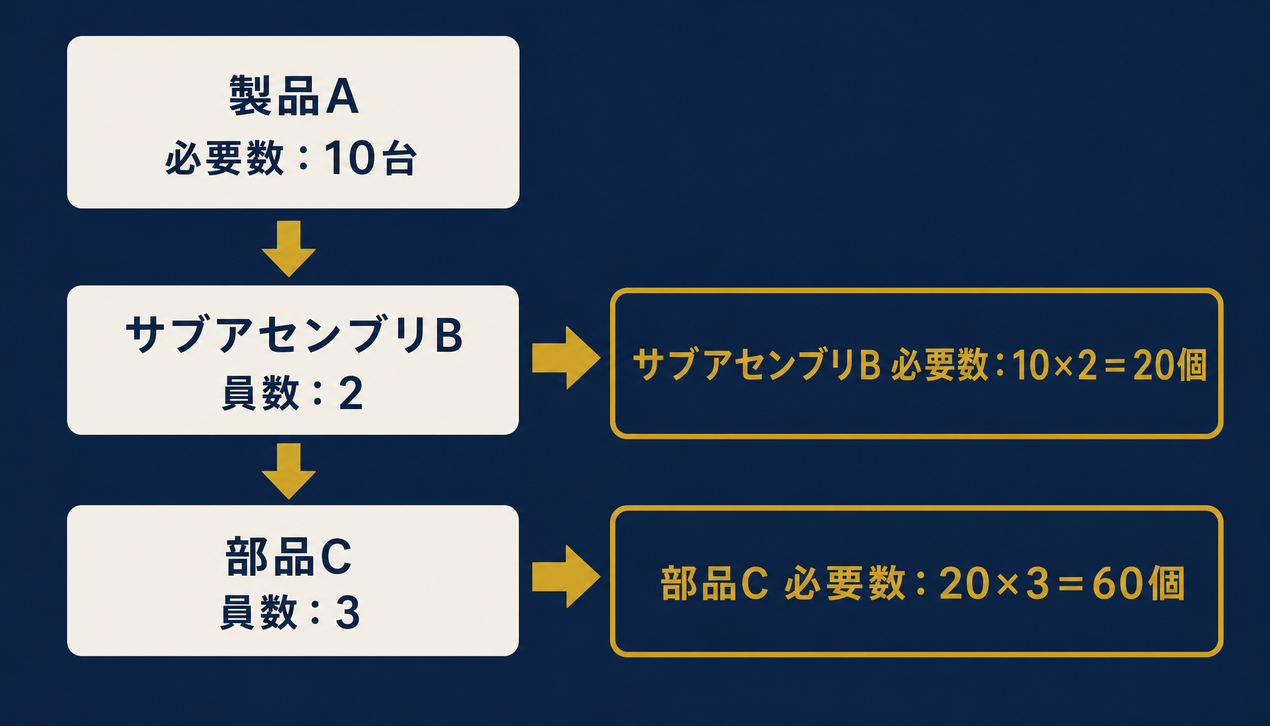 所要量計算における親品目から子品目への数量展開の仕組みを示すインフォグラフィック