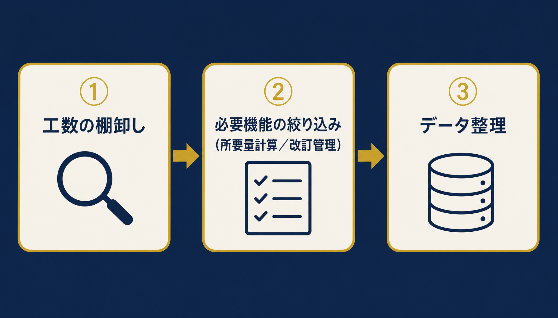 生産管理システム・MRP・PLMへの移行を判断する3ステップのフローチャート