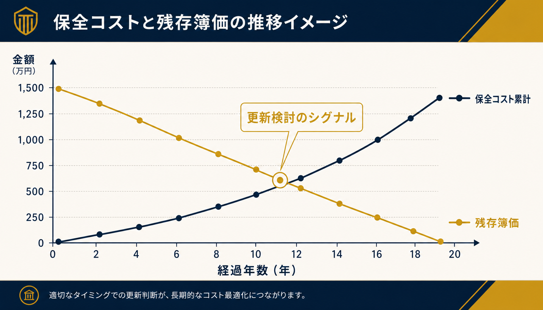保全コスト累計と残存簿価の交差点を示す判断基準の図解