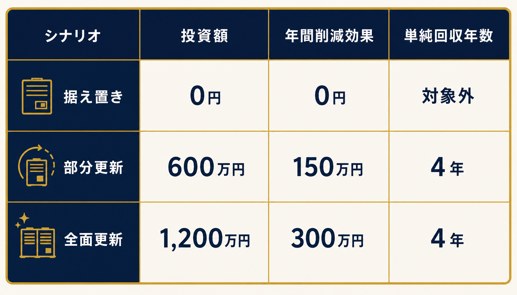 投資シナリオ別の投資額・削減効果・単純回収年数を比較する表