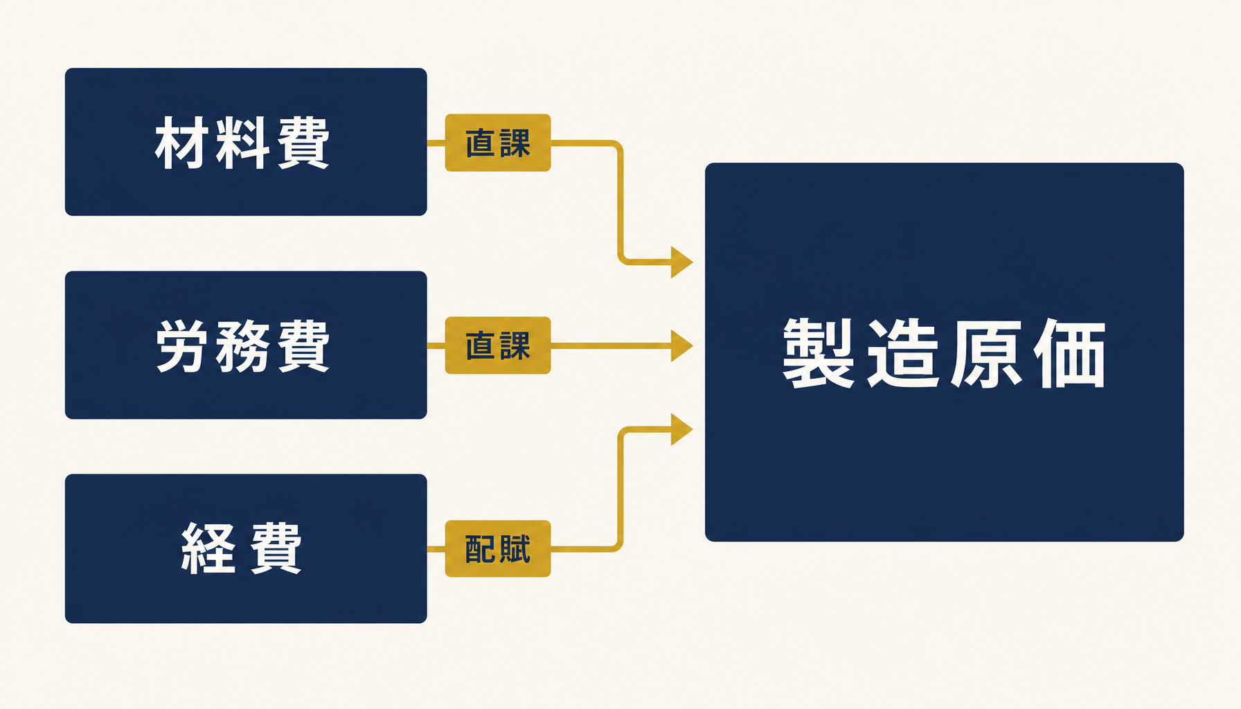 製造原価=材料費・労務費・経費の配賦構造を示す概念図