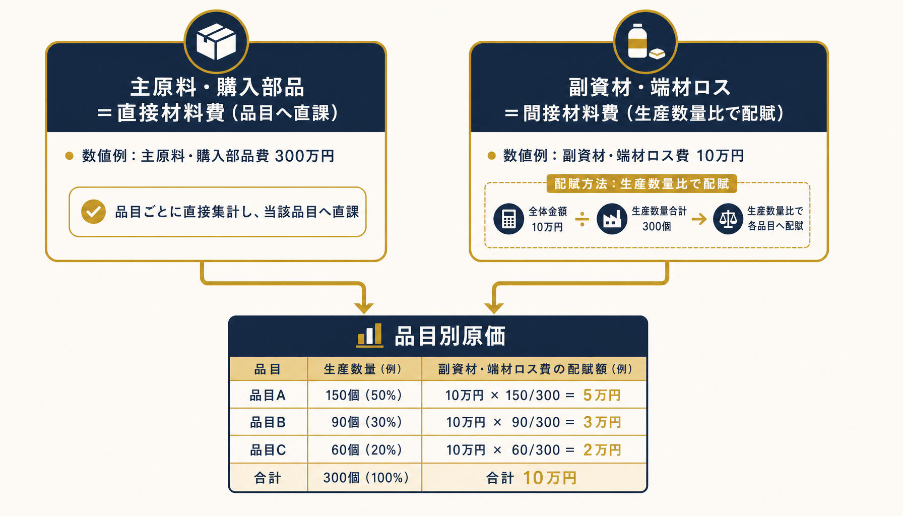直接材料費と間接材料費の切り分けと配賦フローを示すインフォグラフィック