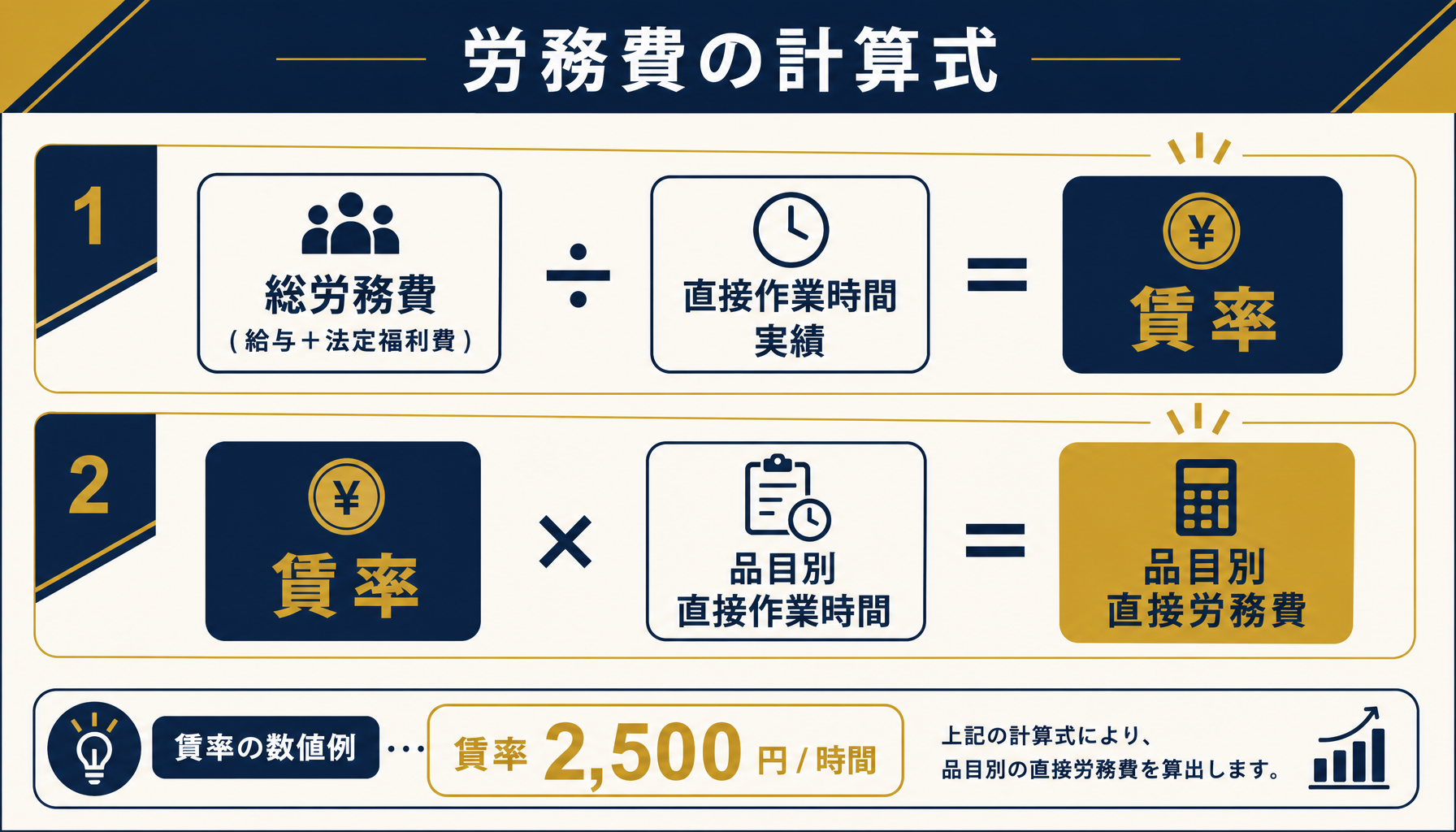 直接作業時間を基準にした労務費配賦の計算例を示すインフォグラフィック
