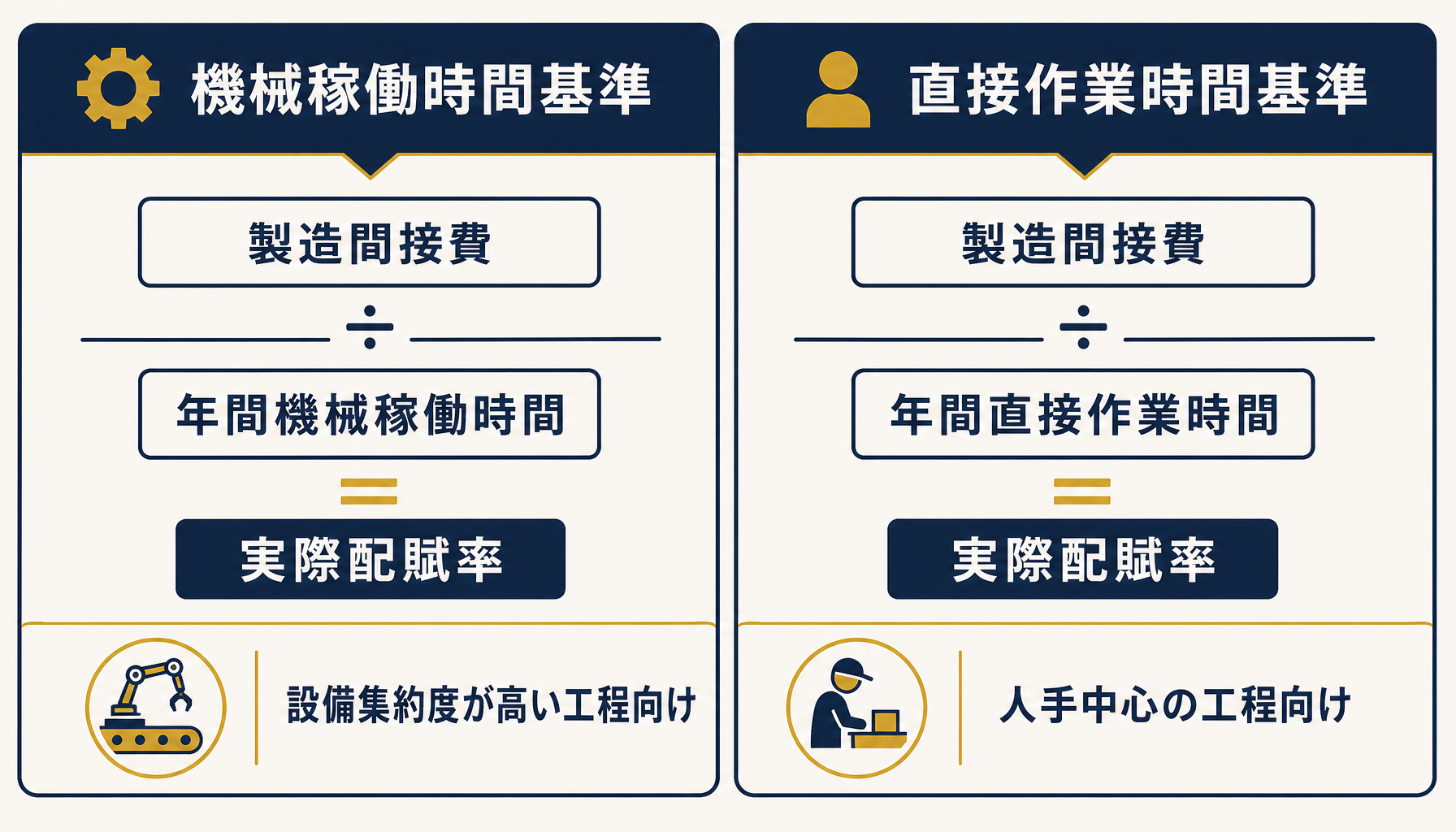 配賦基準別の実際配賦率の計算式と比較を示すインフォグラフィック
