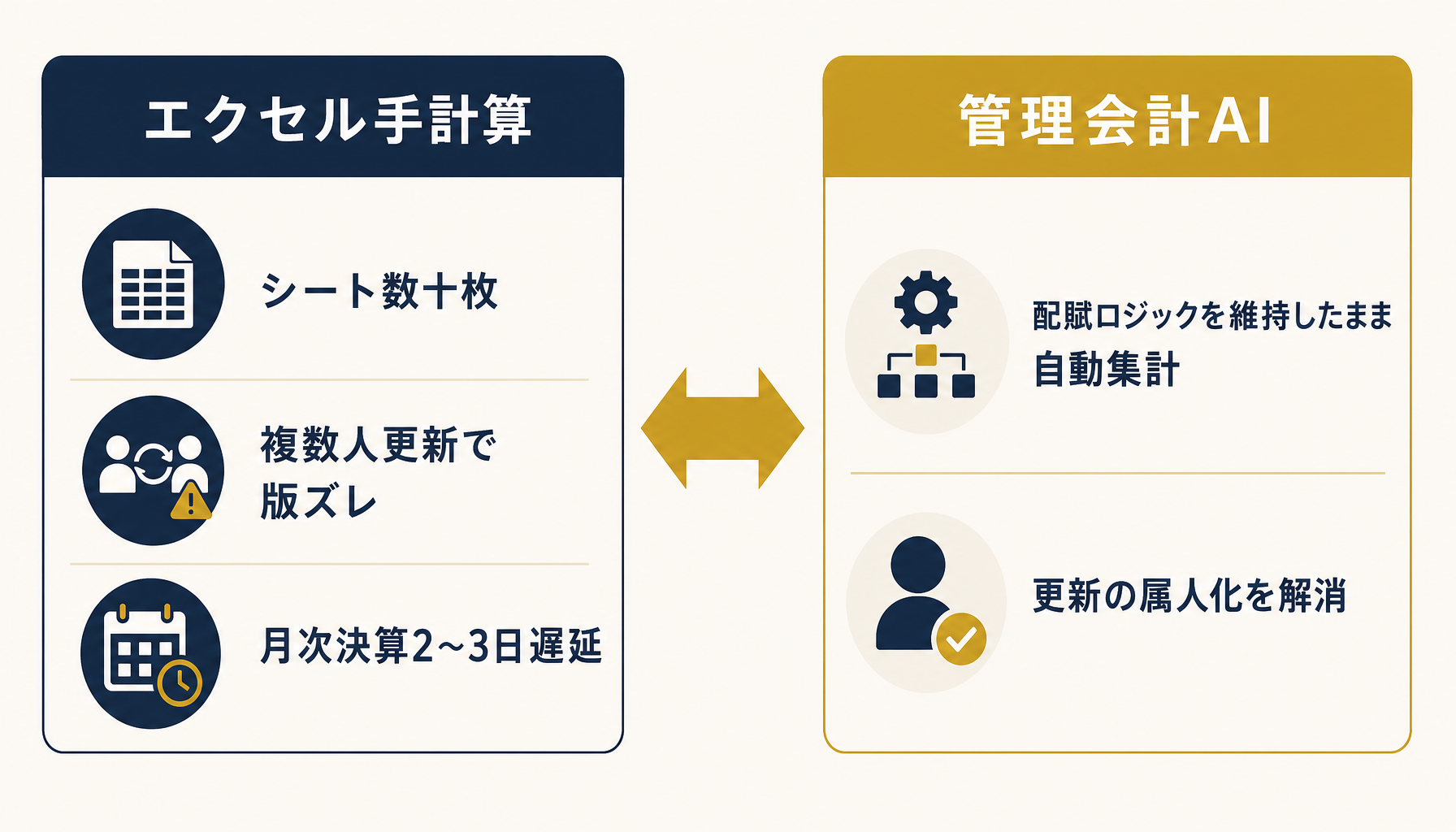 エクセルによる手計算と管理会計AIによる自動集計を比較したインフォグラフィック