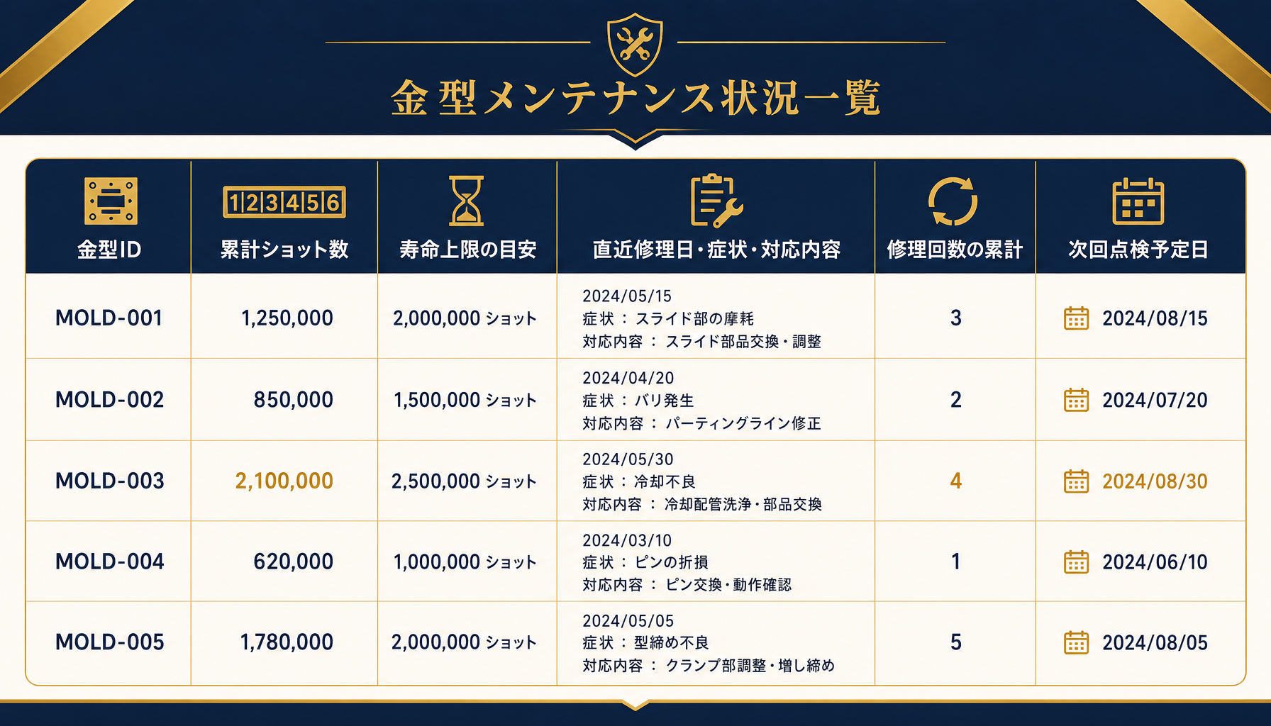 「金型ID/累計ショット数/寿命上限/直近修理日・症状・対応内容/修理回数累計/次回点検予定日」の6列が並ぶ台帳構成をシンプルな表形式インフォグラフィックで示す。日本語ラベルを正確に表示。ブランド配色を使用。