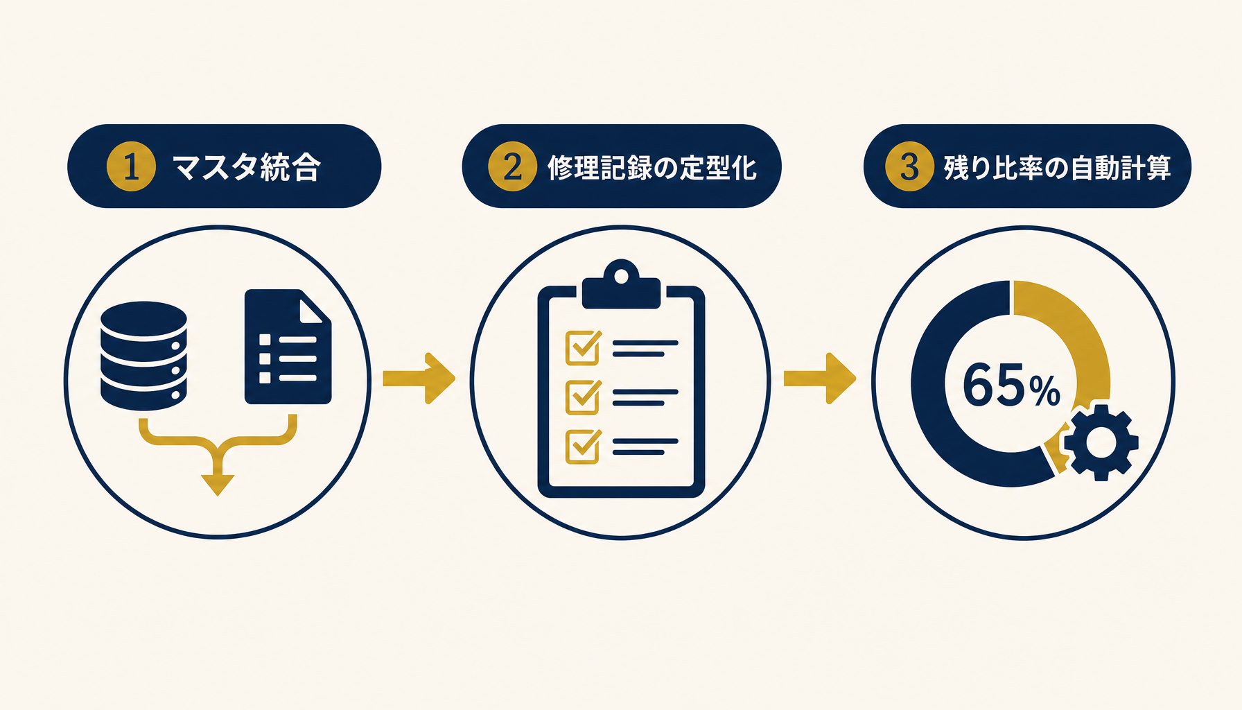 「マスタ統合」「修理記録の定型化」「残り比率の自動計算」の3ステップを矢印でつないだシンプルなインフォグラフィック。日本語ラベルを正確に表示。ブランド配色を使用。
