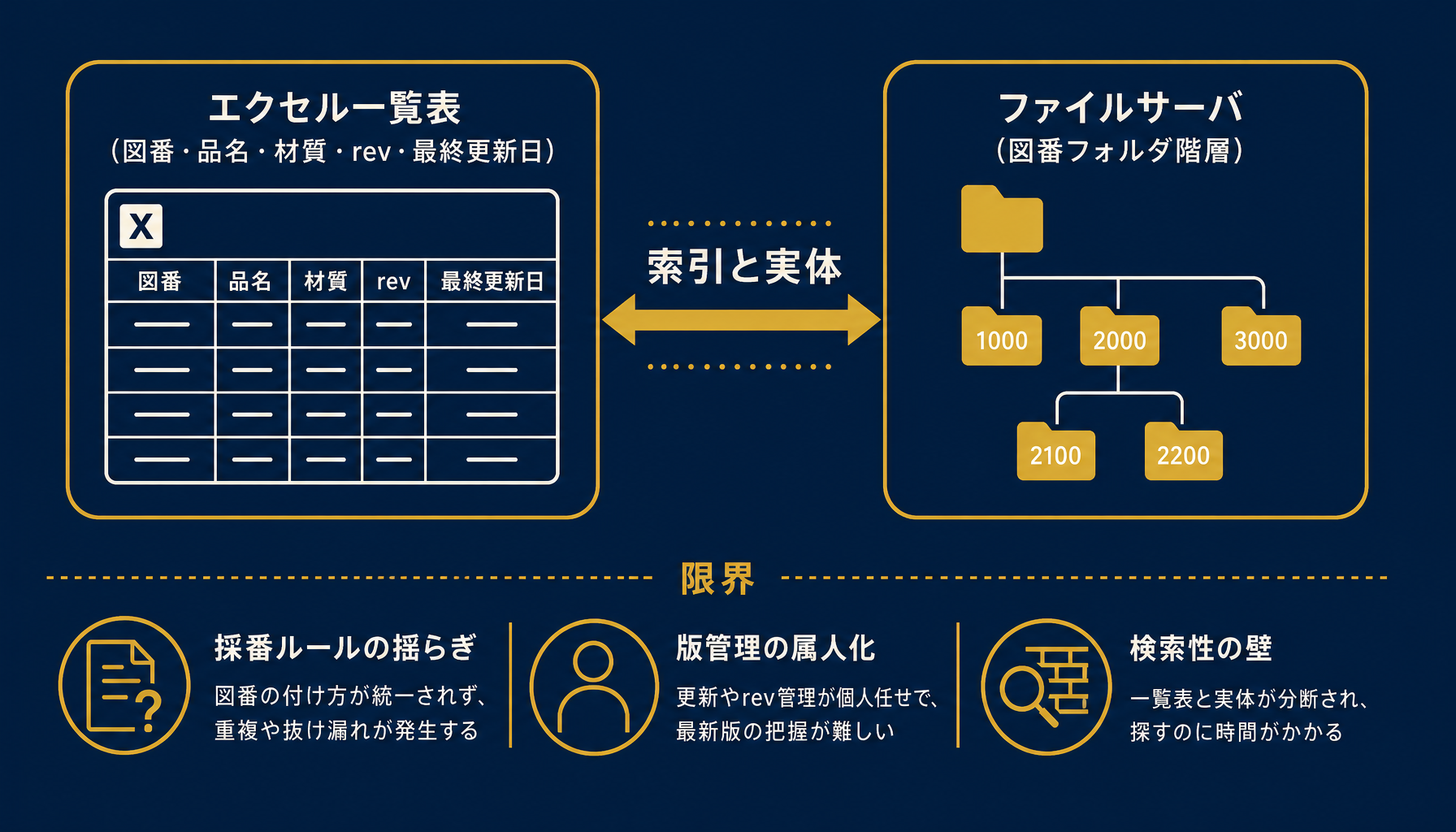 図面・図番管理の一覧表運用とファイルサーバ構成の全体像