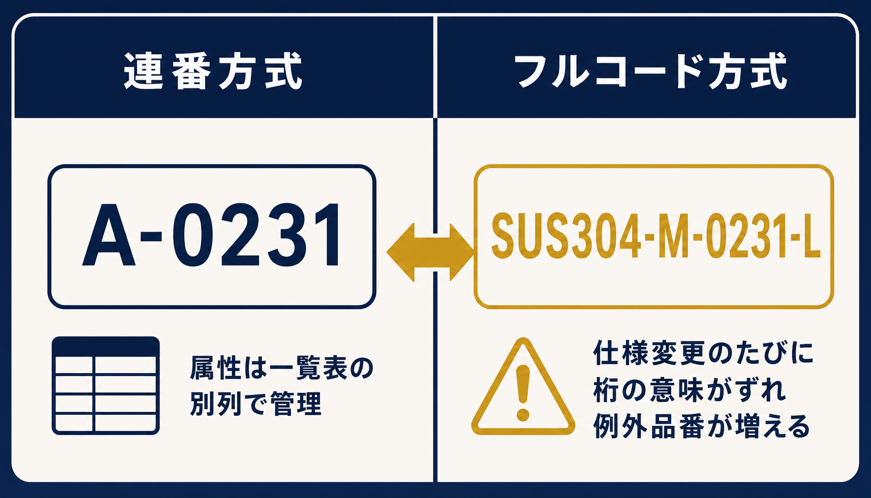 図番の採番ルール例と分類記号の設計パターン