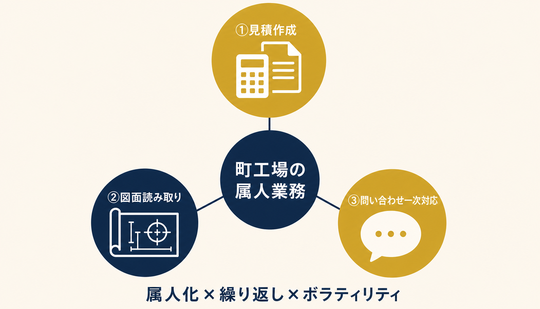 町工場でAI活用が効く属人業務3点セットを示す概念図