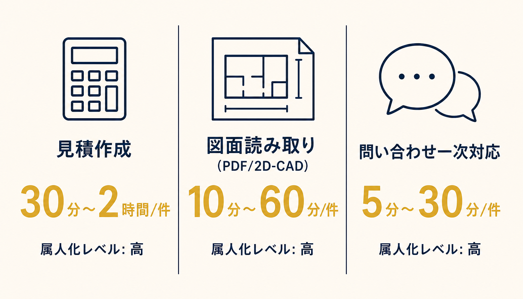 見積・図面読み取り・問い合わせ一次対応の3領域と所要時間レンジ