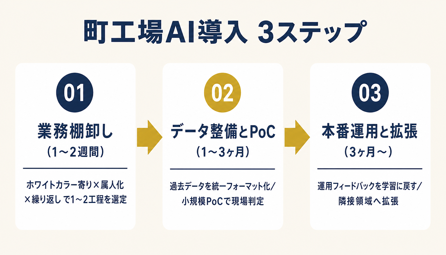 町工場AI導入の3ステップロードマップ