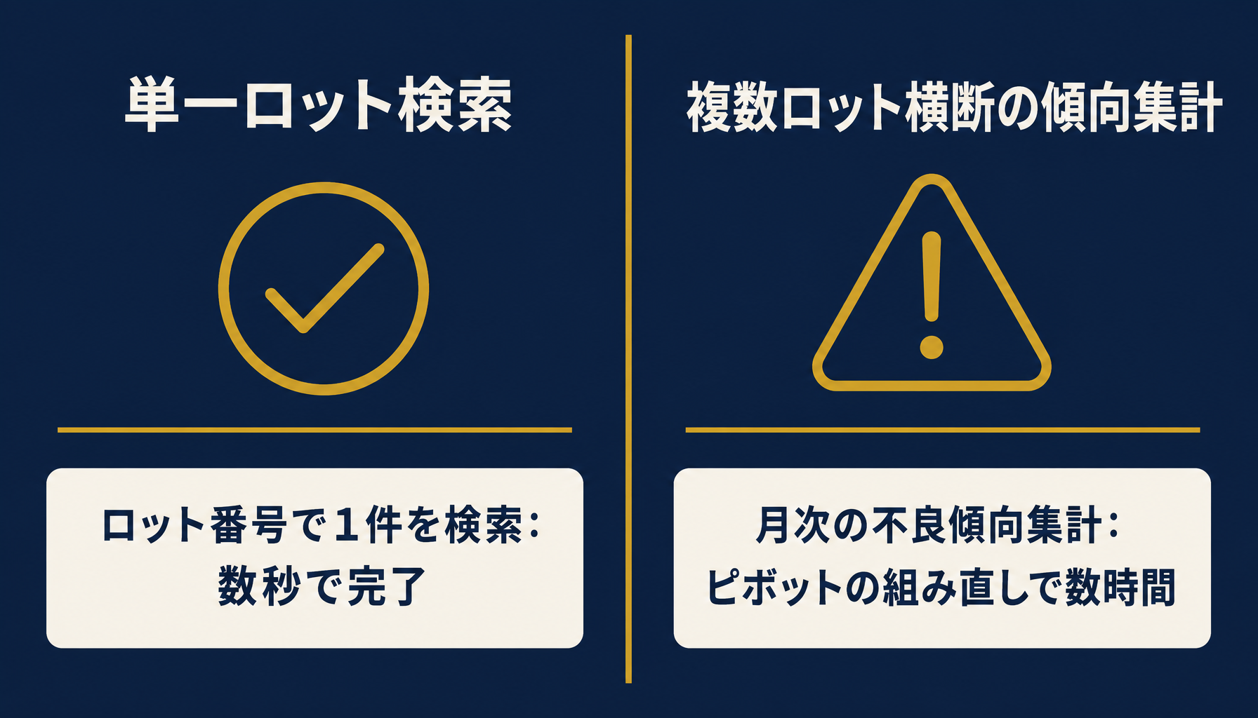 ロット単位の検索は速いが横断的な傾向集計は手間が増えることを示す比較イメージ