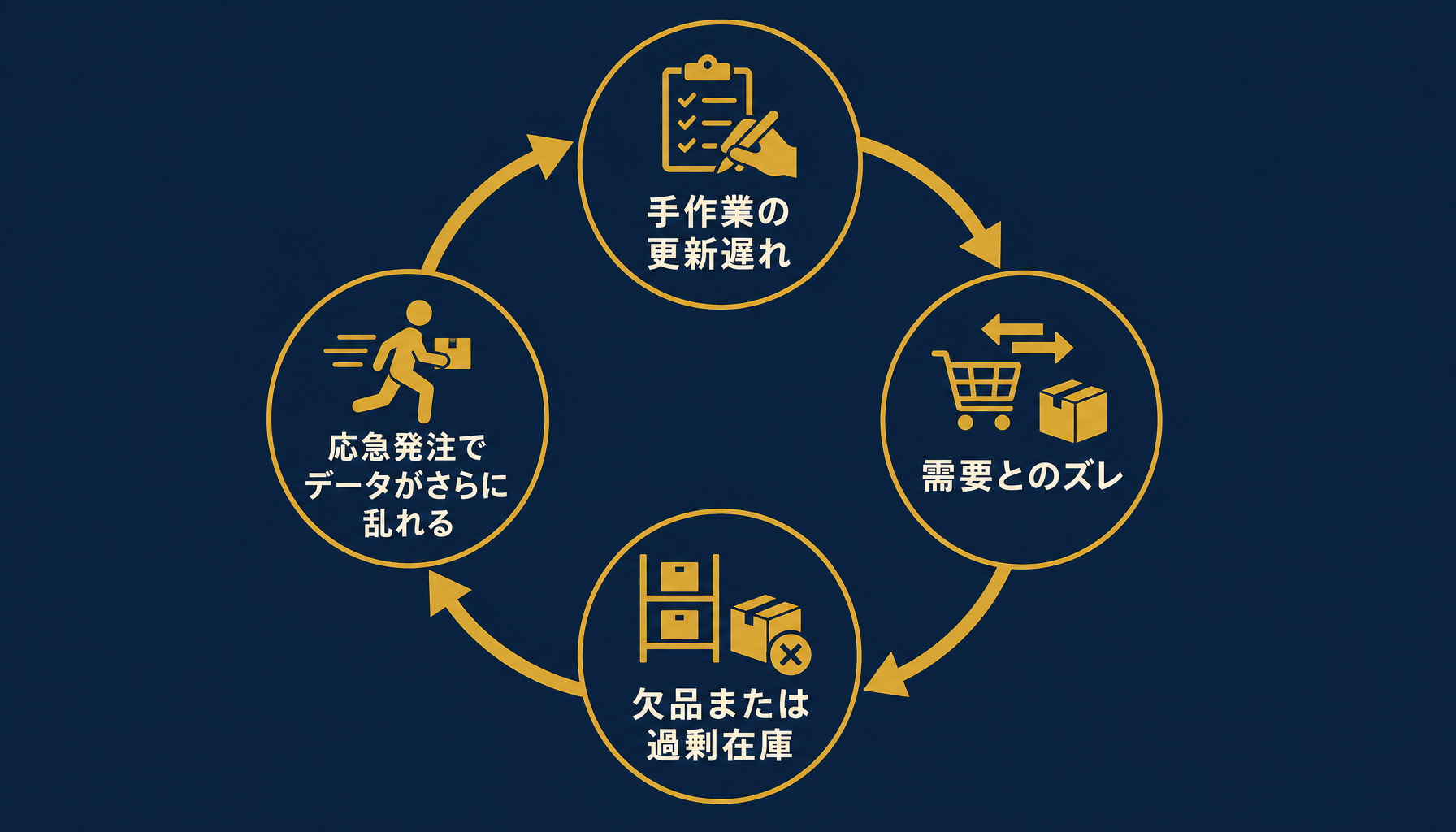 エクセル管理の手作業集計から欠品と過剰在庫の悪循環が生まれるフロー図