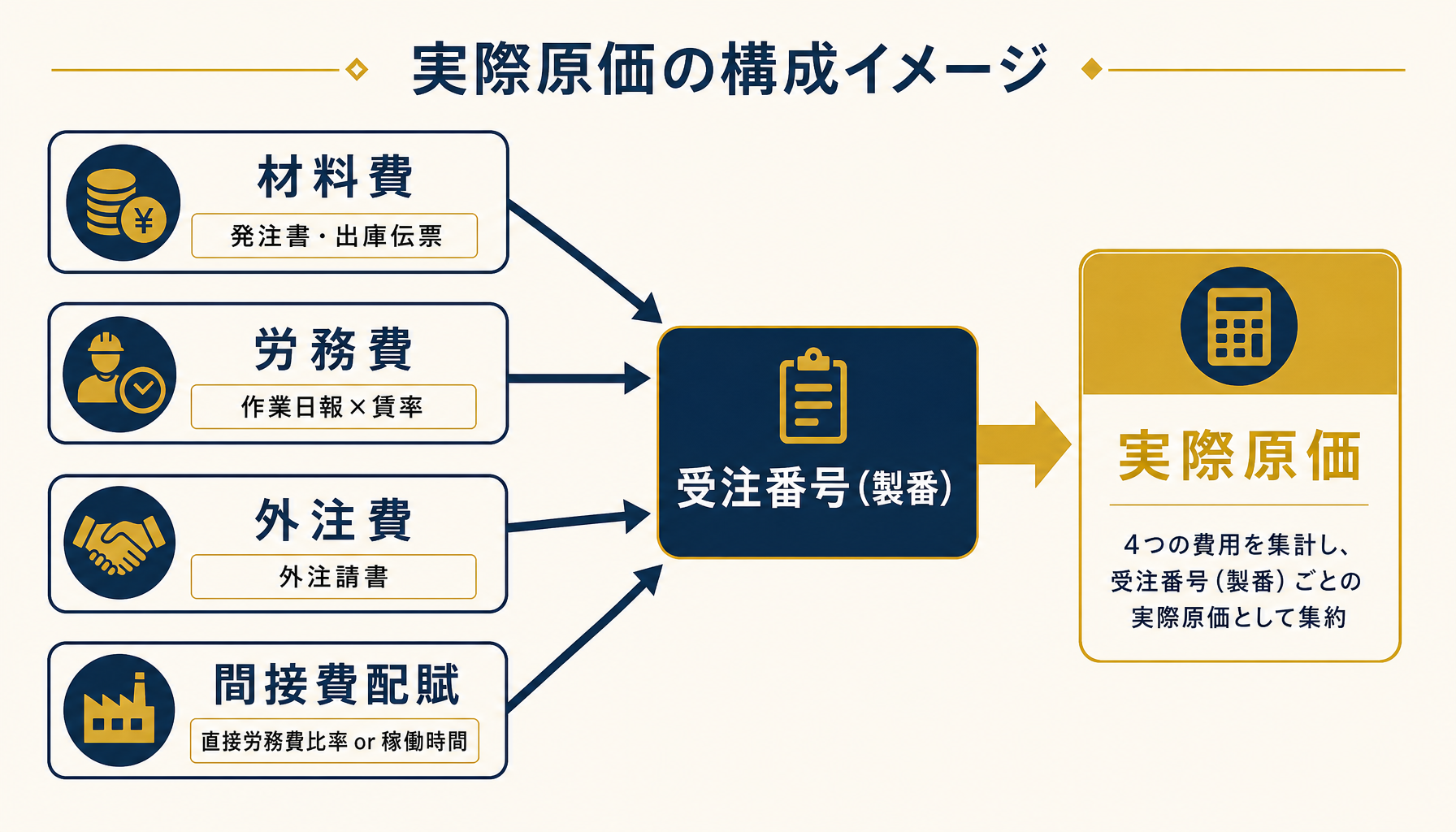 受注番号を中心に材料費・労務費・外注費・間接費配賦の4項目が集まる原価集計モデルの図解