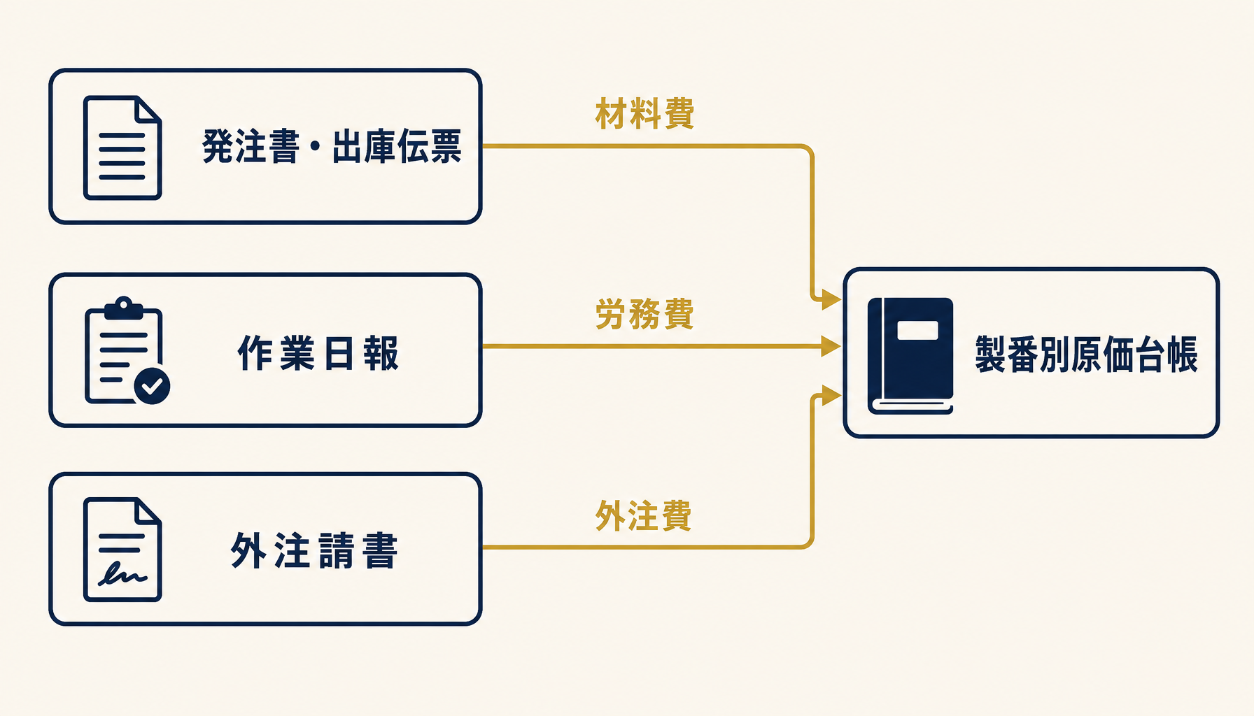 発注書・作業日報・外注請書のそれぞれから製番別原価台帳へ転記される流れを示すフロー図
