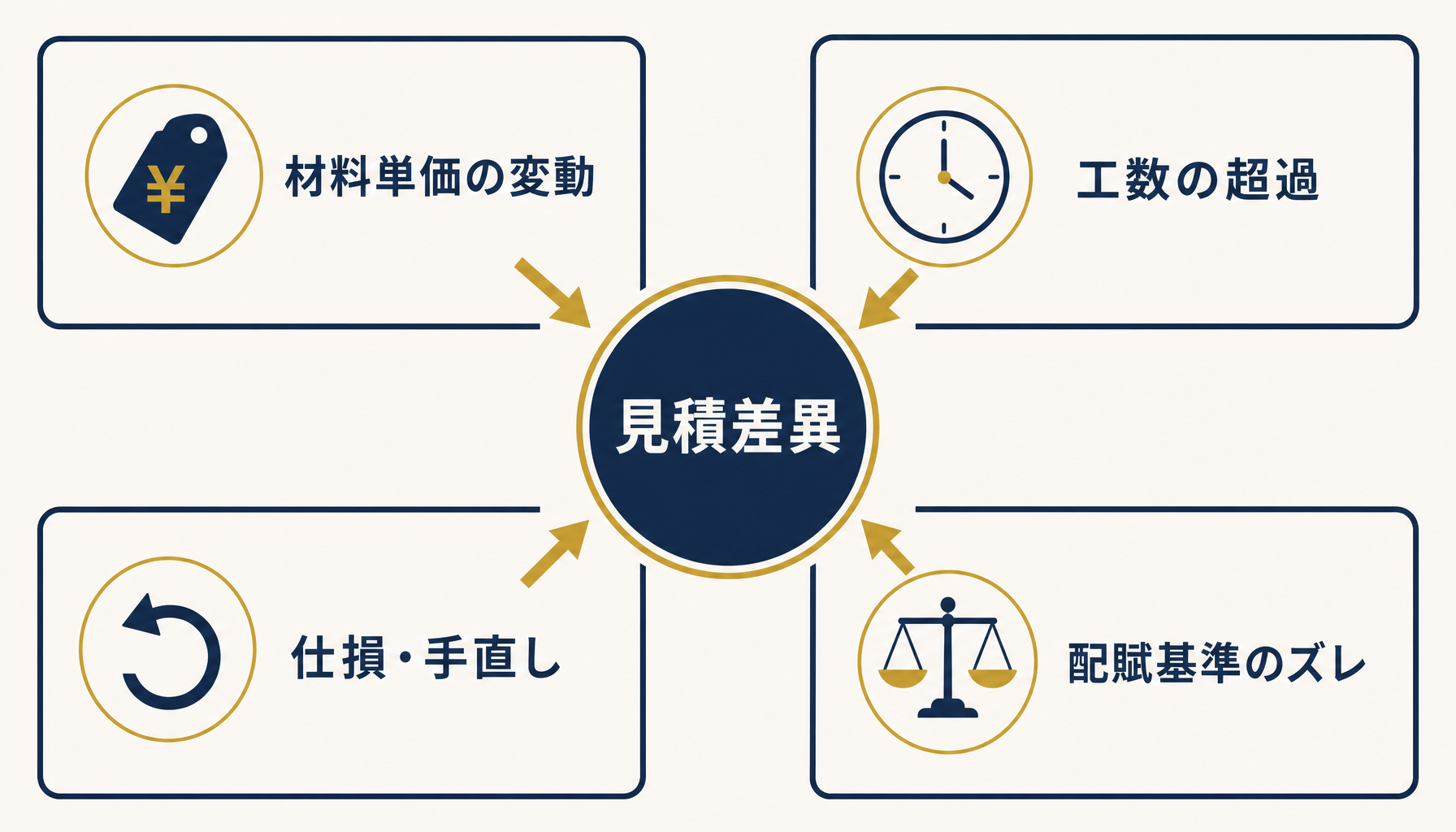 見積差異を生む4つの要因（材料単価の変動・工数超過・仕損手直し・配賦基準のズレ）を並べたインフォグラフィック