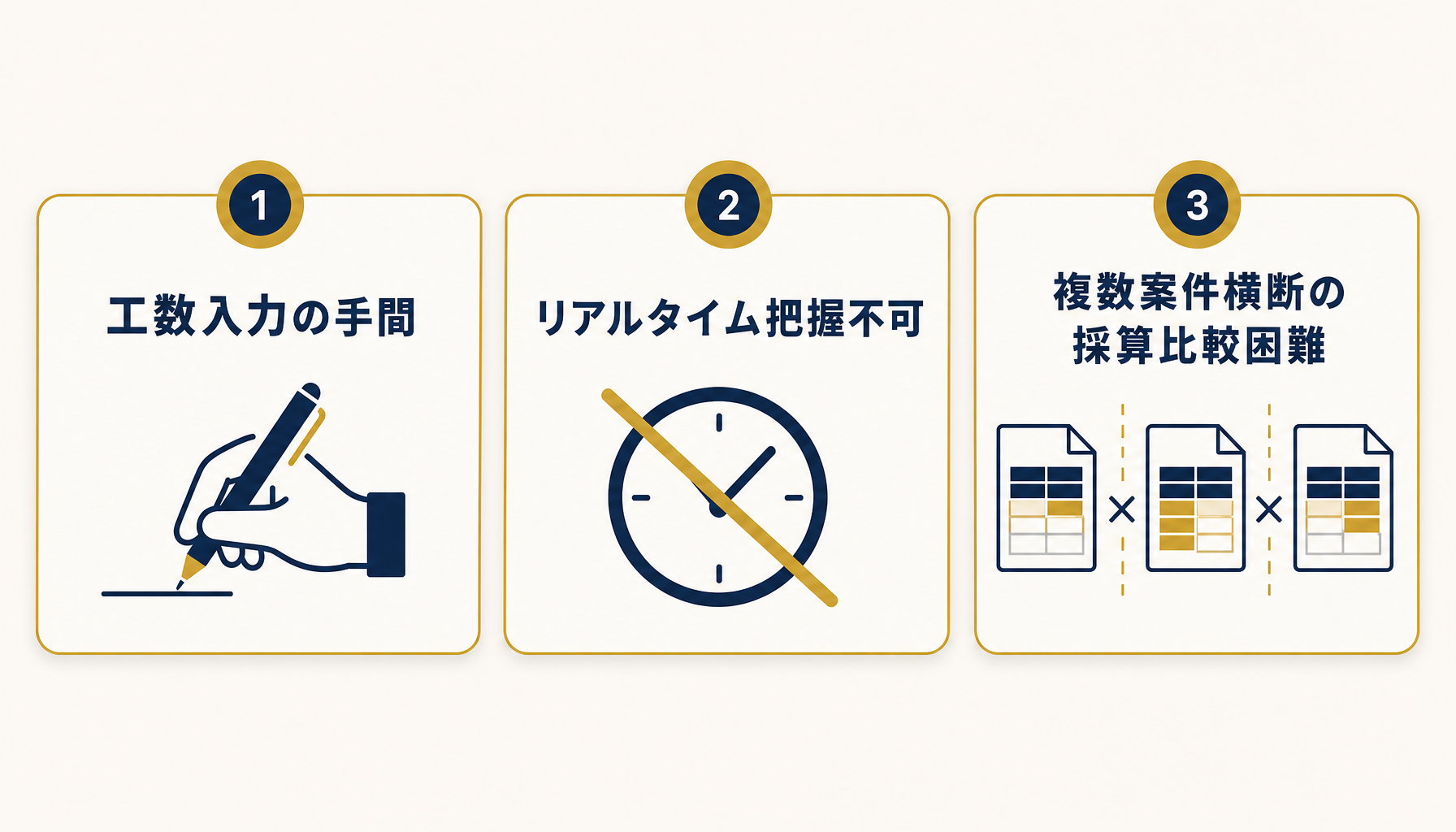 エクセルの限界を示す3項目（工数入力の手間・リアルタイム把握不可・複数案件横断の採算比較困難）を並べたインフォグラフィック