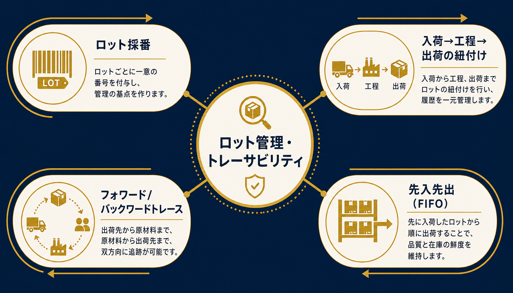 ロット管理・トレーサビリティの4要素を示す概念図