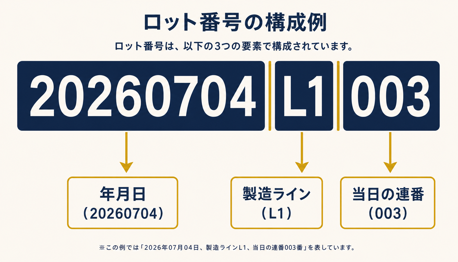 ロット番号の構成要素を示す図解