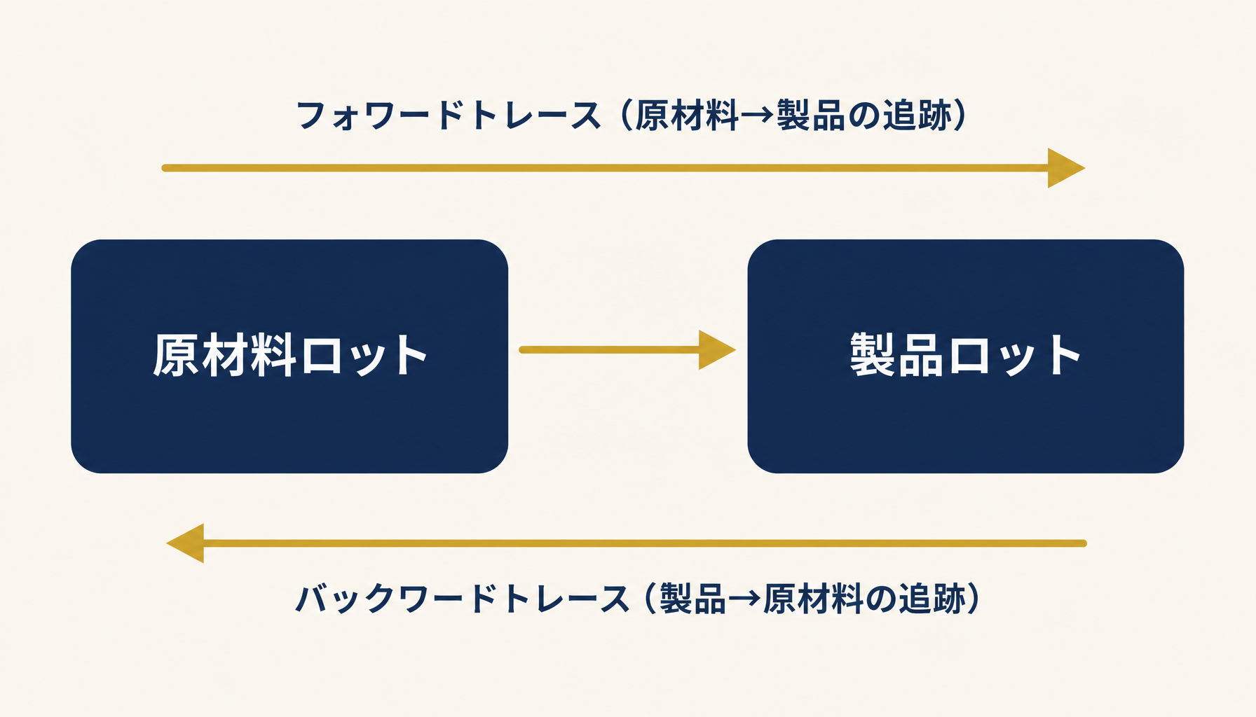 フォワードトレースとバックワードトレースの検索方向を示す図
