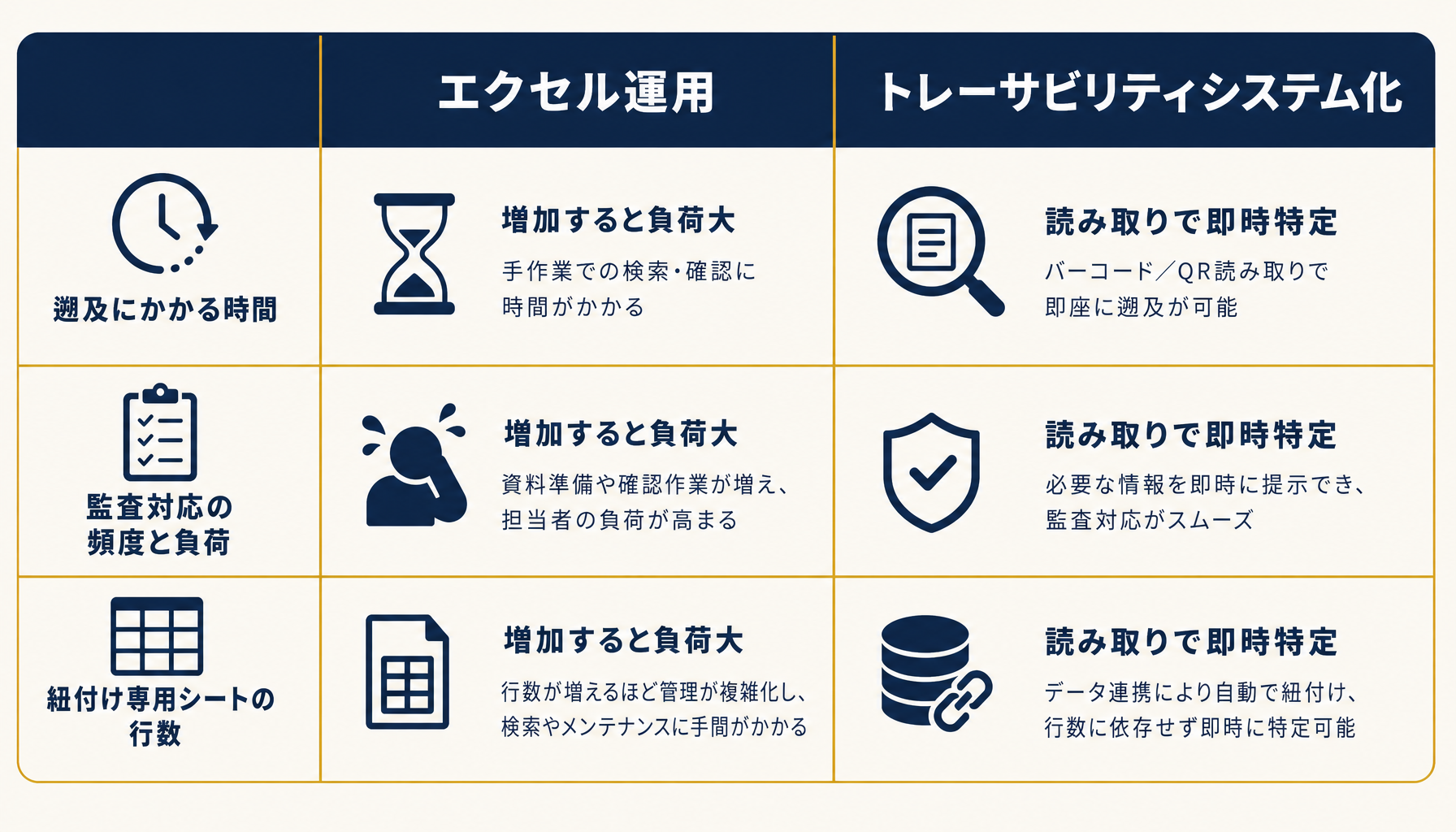 エクセル運用とトレーサビリティシステム化の判断ポイントを比較する図