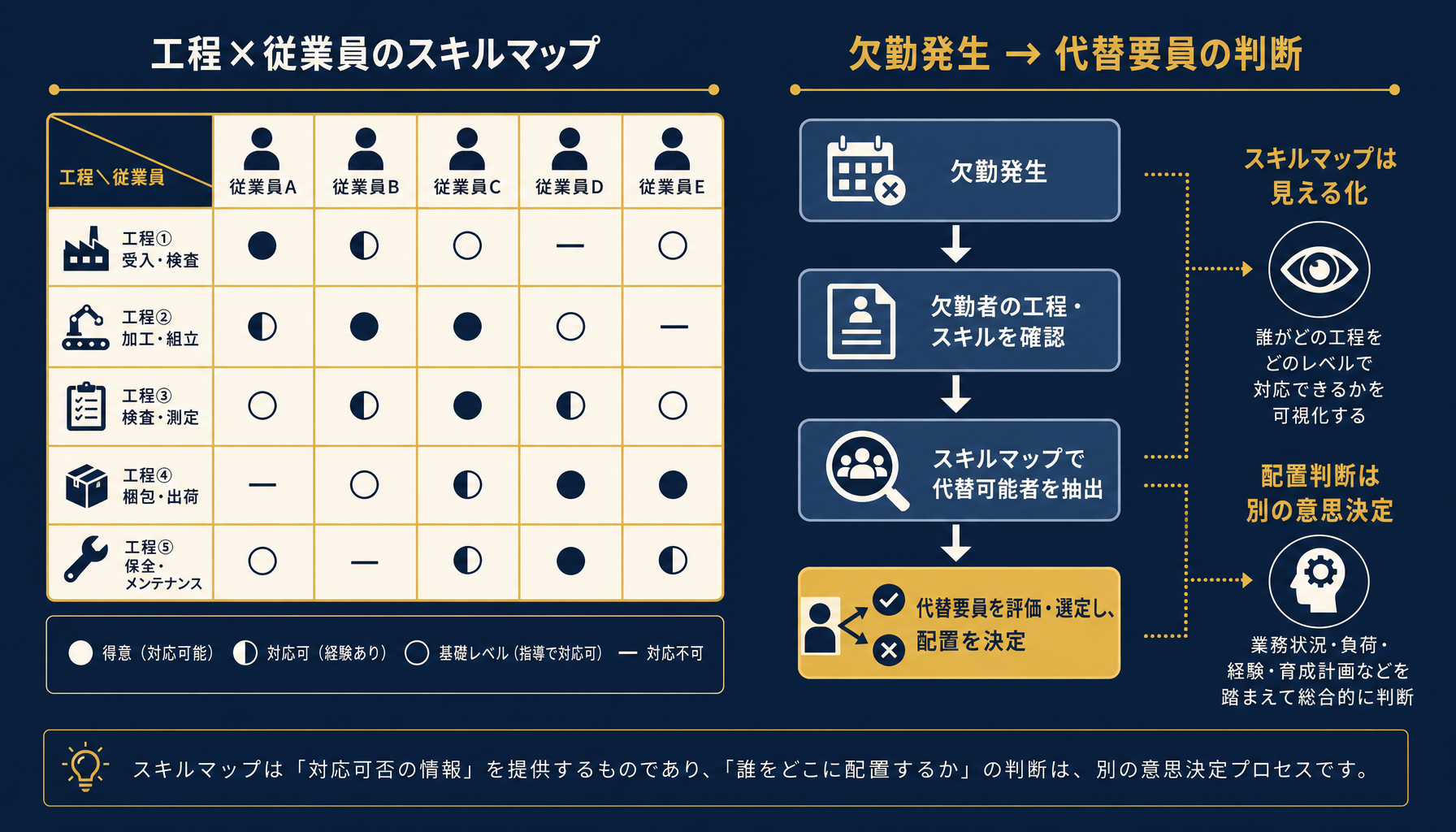 多能工化とスキルマップの全体像。工程×従業員のマトリクスと、欠勤時に代替要員を探す判断の分岐点を示す概念図