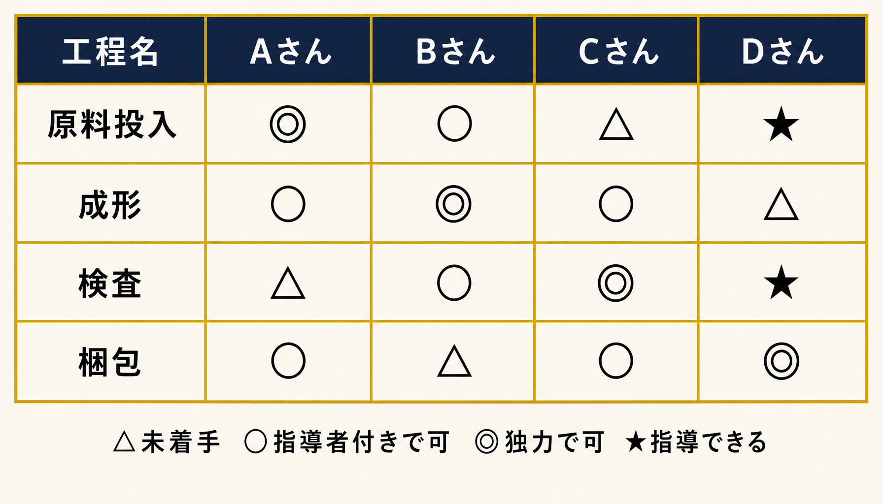 工程×従業員×習熟度レベルのマトリクス表。4段階の記号(未着手・指導者付き・独力可・指導可)で各セルを埋めた例