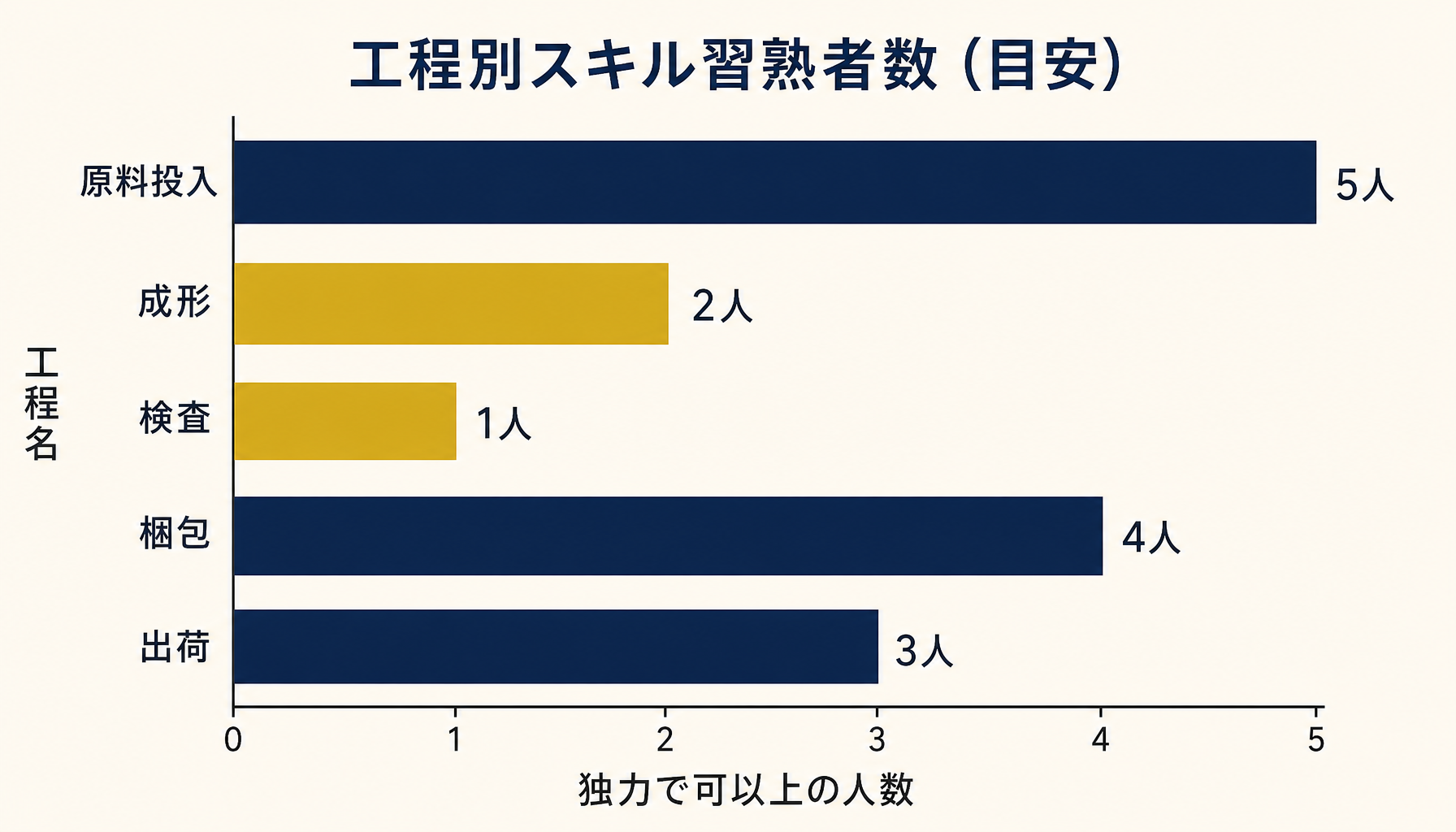 工程別のスキルギャップ分析図。各工程で独力可の人数が少ない箇所を強調したグラフ
