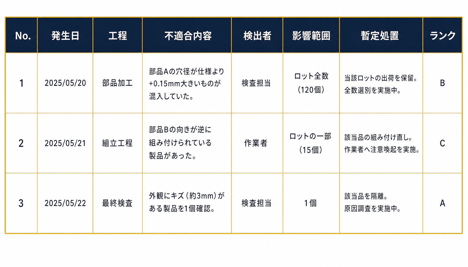 不適合記録表の列構成例。発生日・工程・不適合内容・検出者・影響範囲・暫定処置・ランクの7列とNo.列を示す表