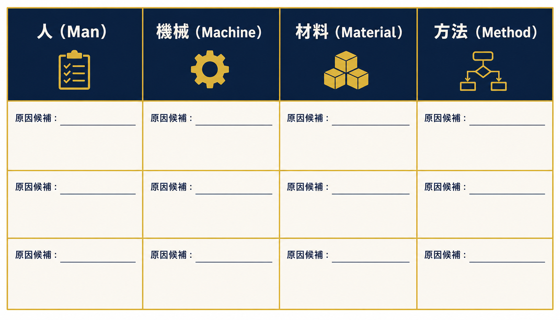 4M分析マトリクスの例。人・機械・材料・方法の4列と、それぞれの原因候補記入欄を示す表