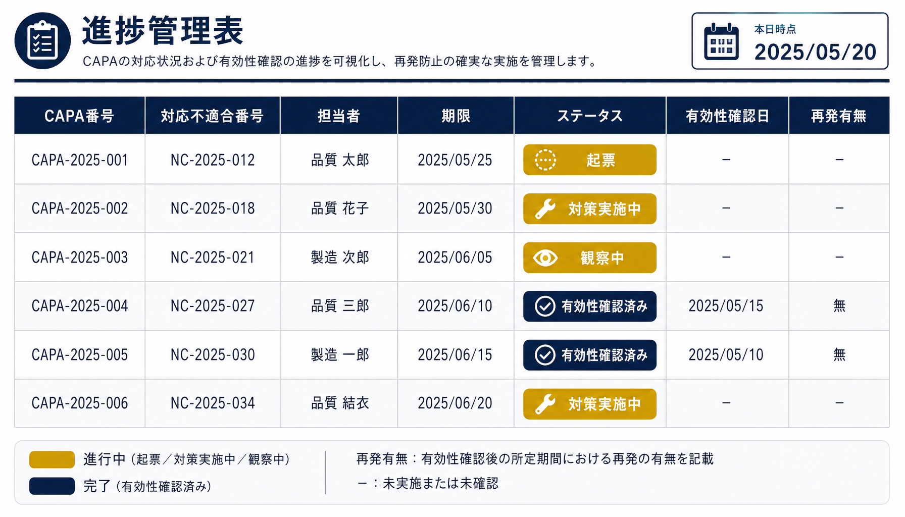 CAPA進捗管理表のステータス列イメージ。CAPA番号・担当者・期限・ステータス・有効性確認日・再発有無の列を示す表