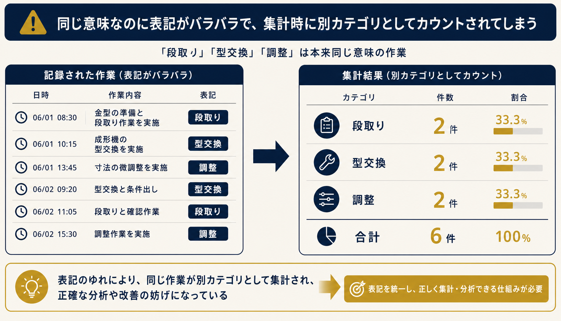 停止理由の入力欄に「段取り」「型交換」「調整」など表記が割れて並ぶ様子を示すインフォグラフィック。日本語ラベルを正確に表示。ブランド配色を使用。