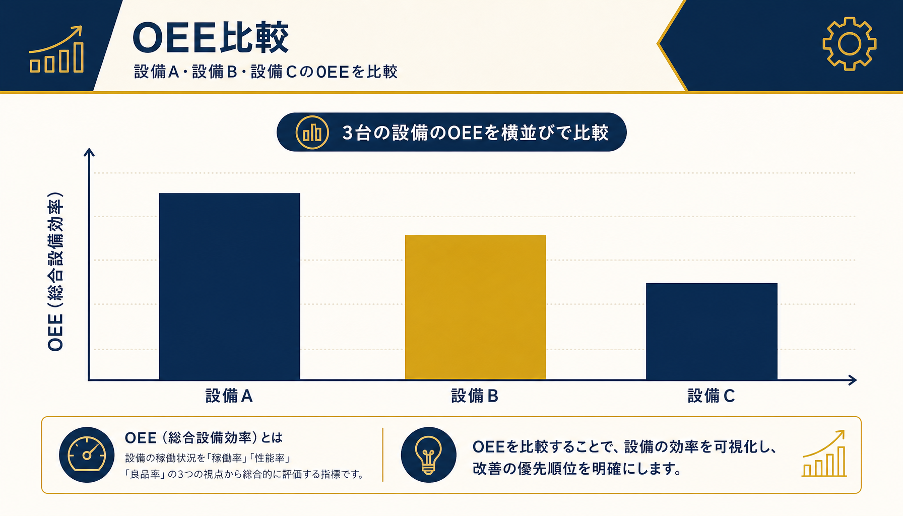 複数の設備のOEEを横並びで比較する棒グラフのインフォグラフィック。日本語ラベルと数値枠を表示。ブランド配色を使用。