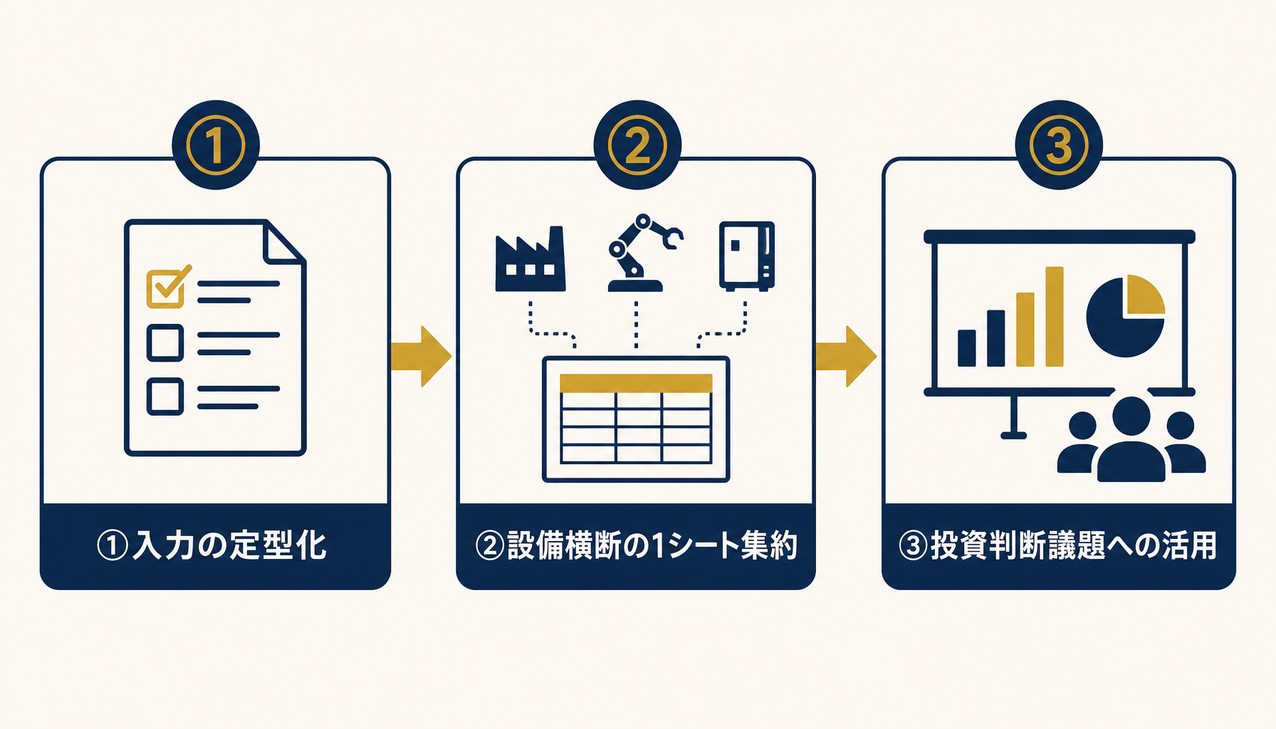 「入力の定型化」「設備横断の1シート集約」「投資判断議題への活用」の3ステップを矢印でつないだインフォグラフィック。日本語ラベルを正確に表示。ブランド配色を使用。