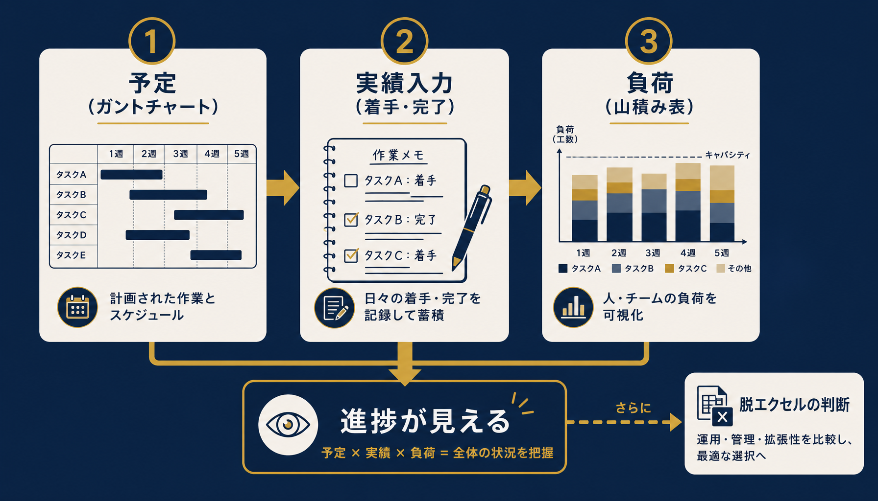 工程進捗管理におけるエクセルとホワイトボードの二重管理から脱エクセル判断までの全体像を示す概念図