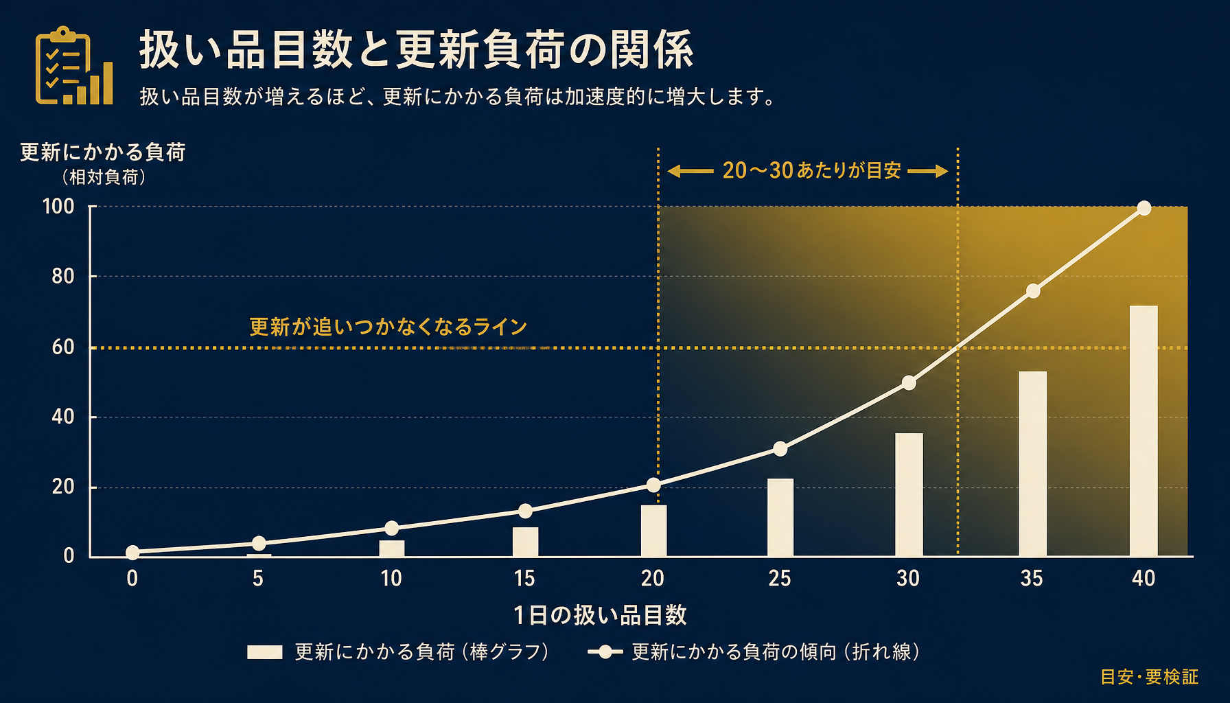 品目数と段取り替え回数の増加に伴い工程更新の負荷が閾値を超えて破綻するラインを示すデータ図