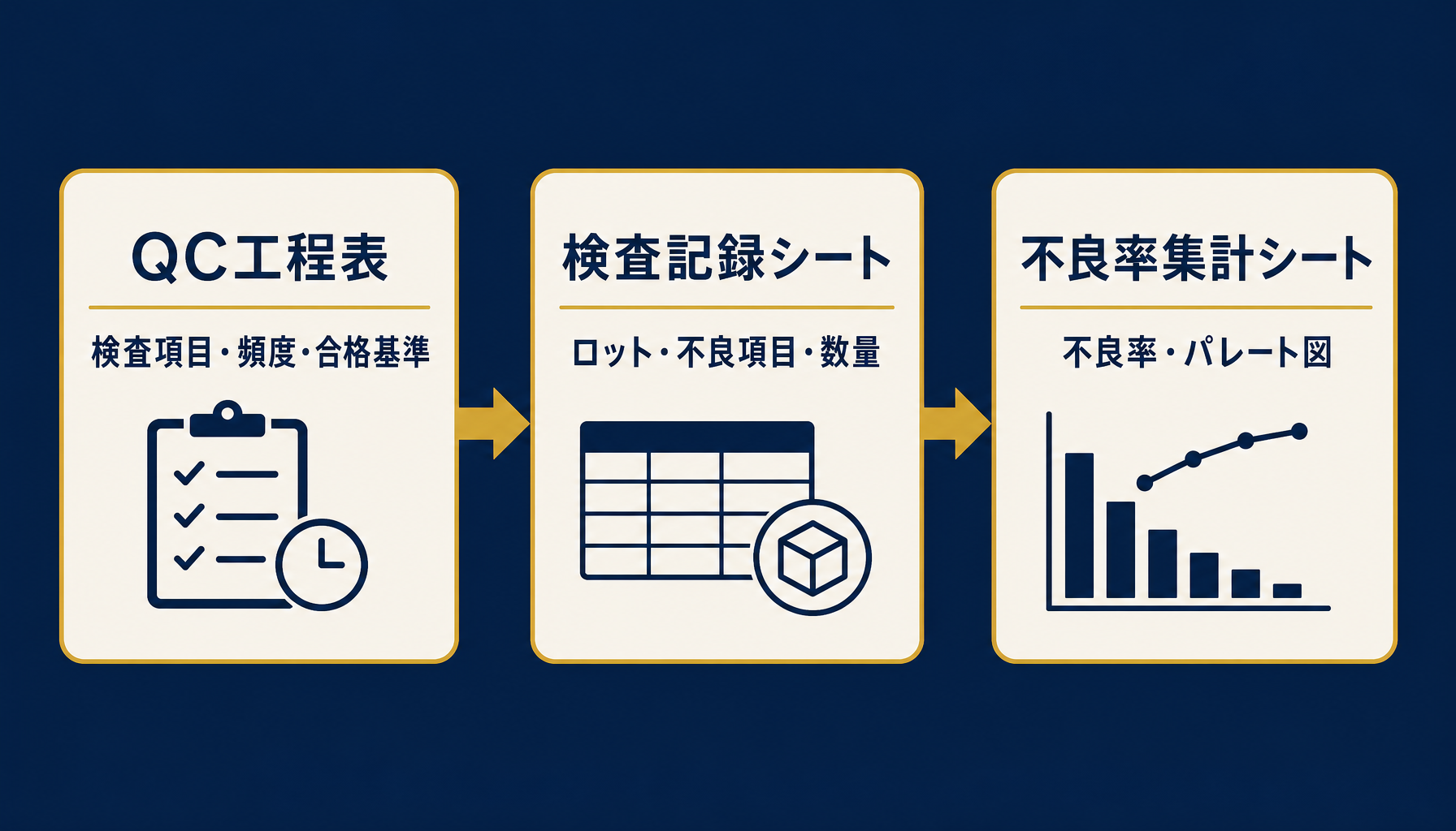 QC工程表・検査記録・不良率集計の3点セットが連動する全体像を示すインフォグラフィック